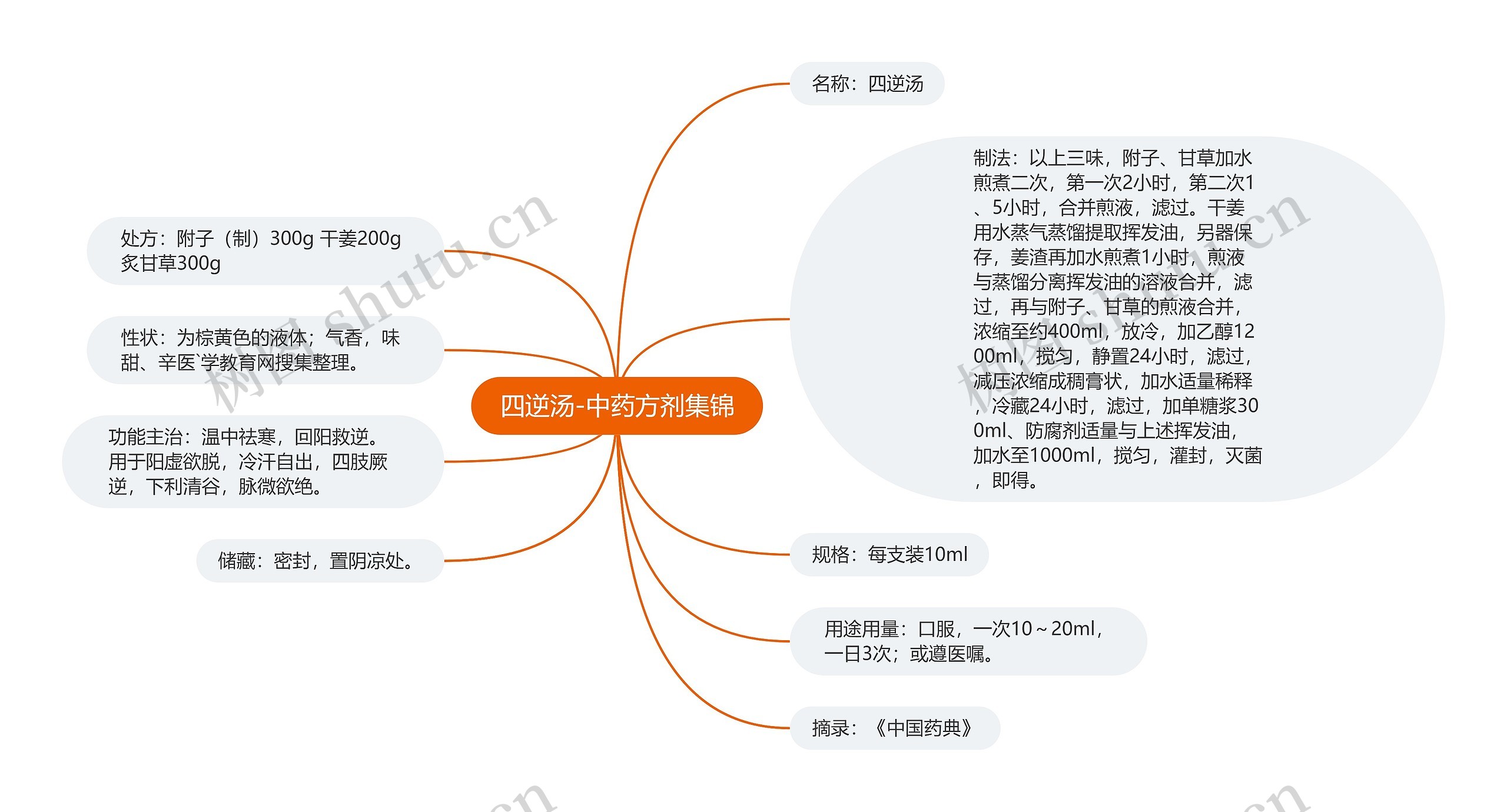 四逆汤-中药方剂集锦思维导图