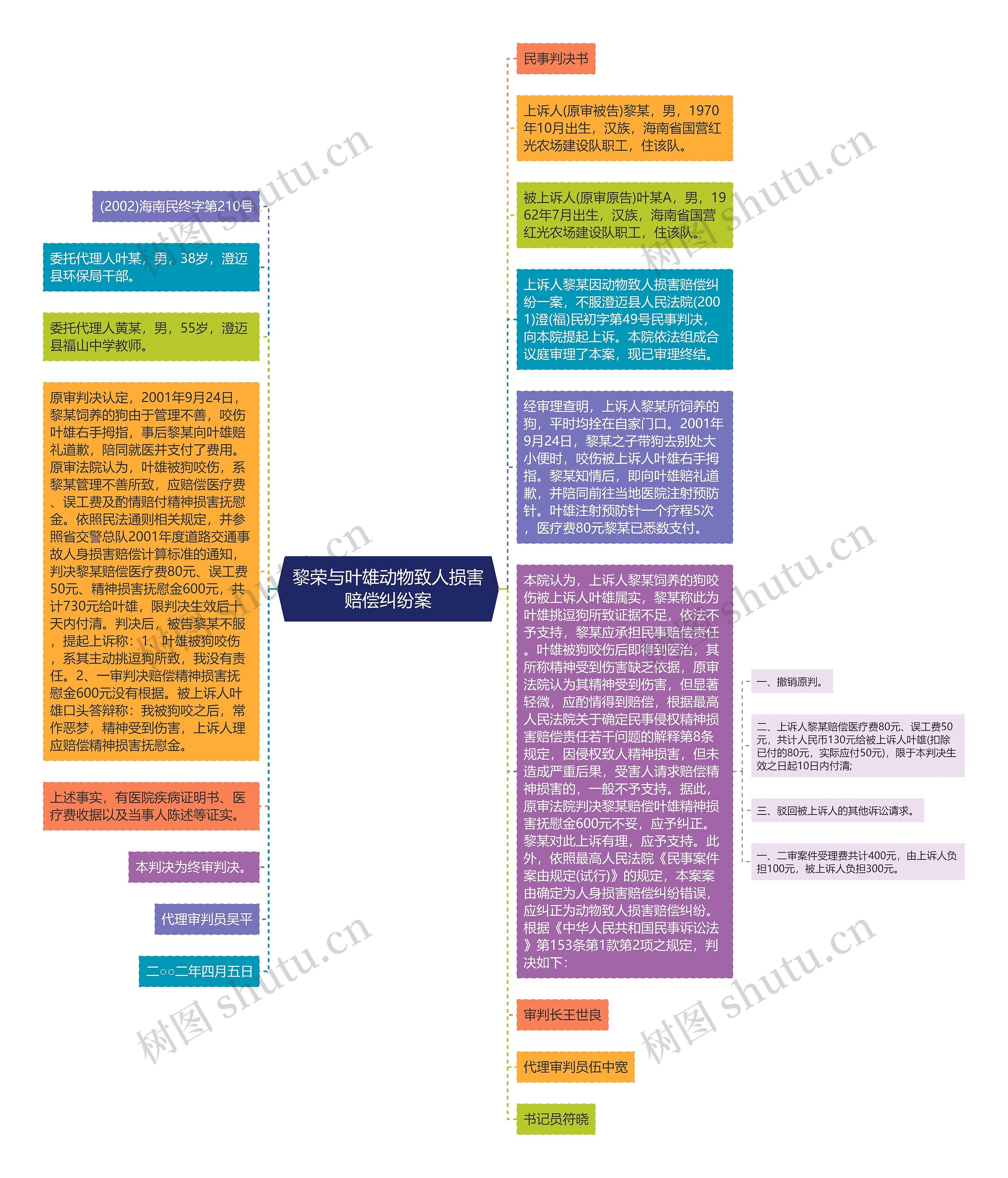 黎荣与叶雄动物致人损害赔偿纠纷案思维导图