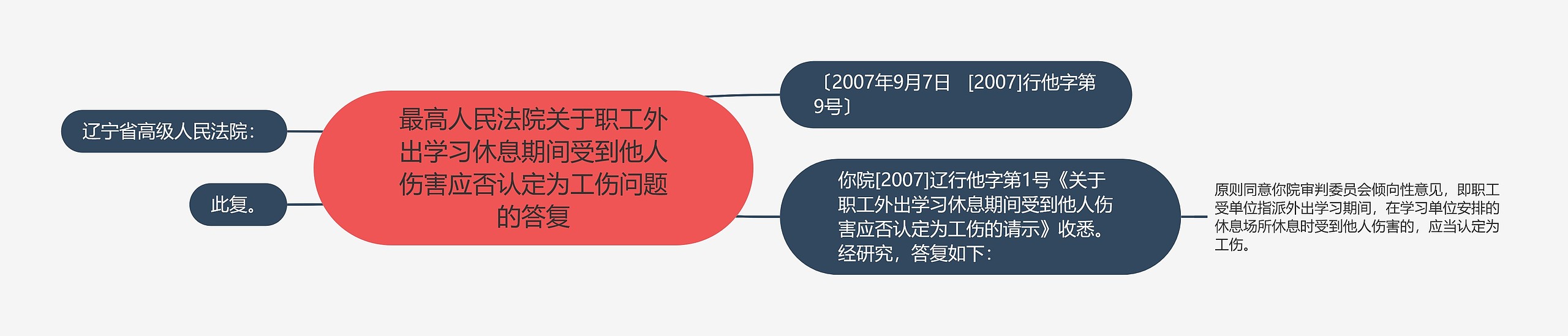 最高人民法院关于职工外出学习休息期间受到他人伤害应否认定为工伤问题的答复思维导图