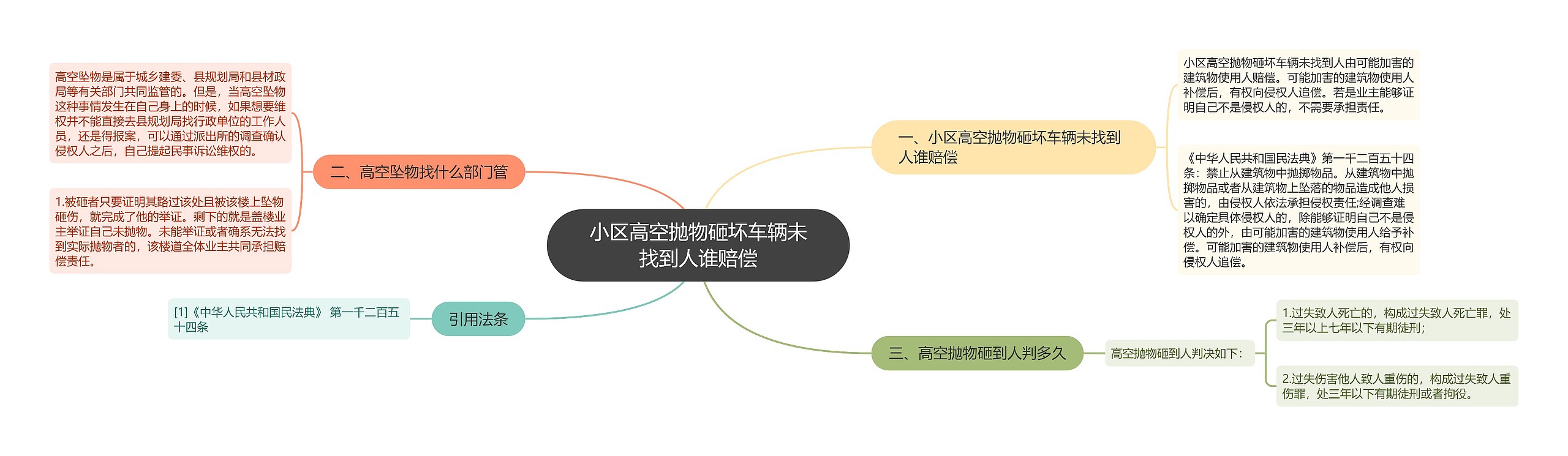 小区高空抛物砸坏车辆未找到人谁赔偿思维导图