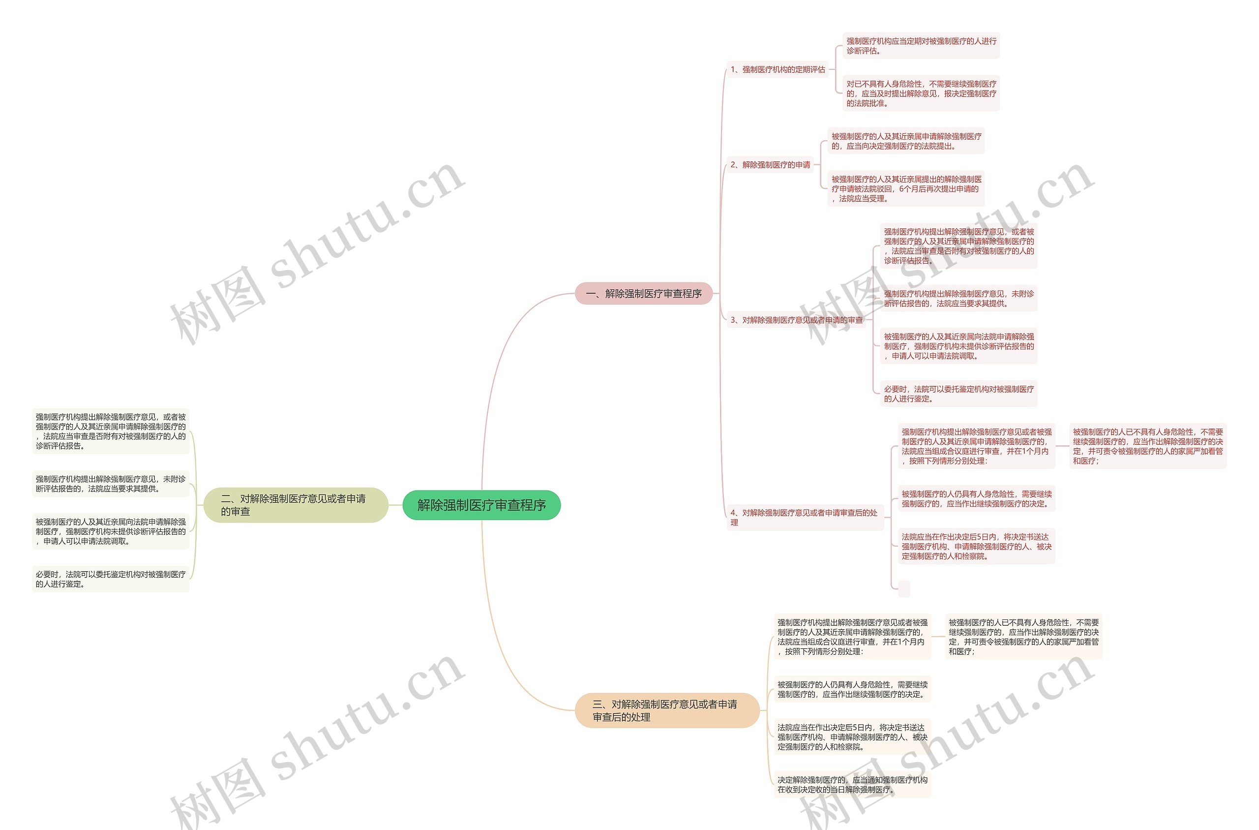 解除强制医疗审查程序思维导图