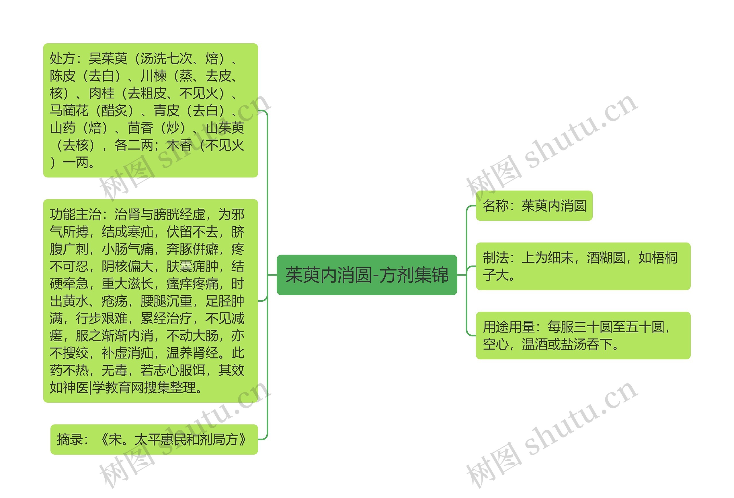 茱萸内消圆-方剂集锦