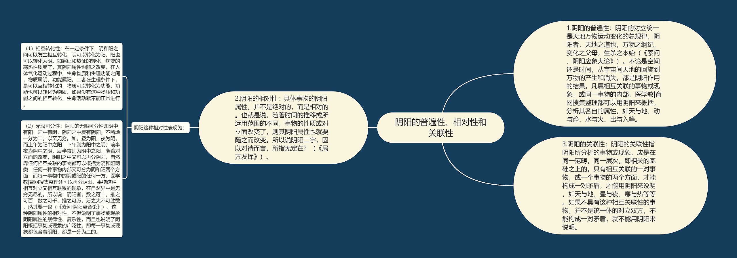 阴阳的普遍性、相对性和关联性思维导图