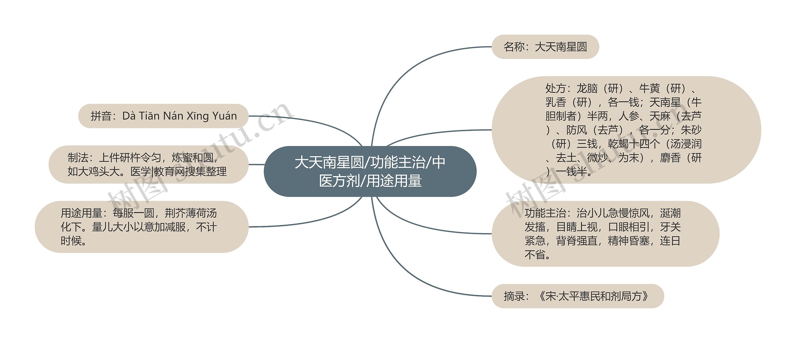 大天南星圆/功能主治/中医方剂/用途用量