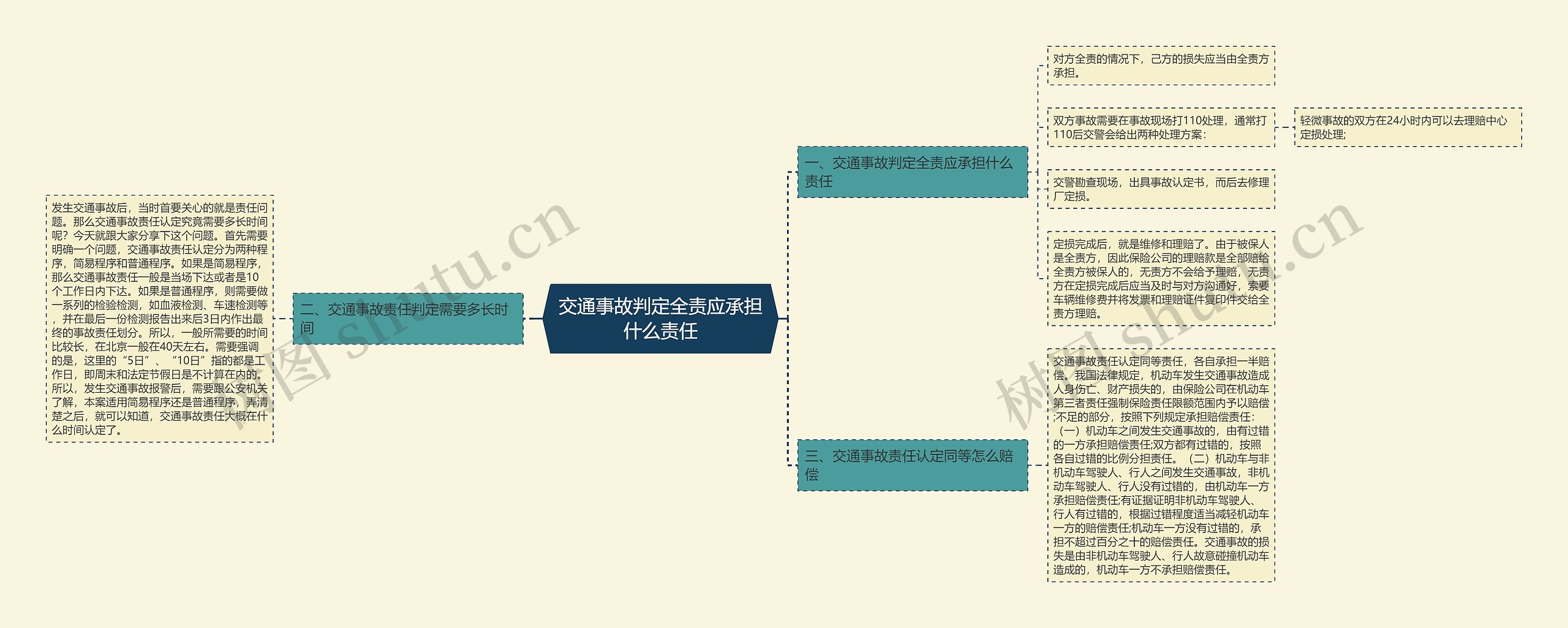 交通事故判定全责应承担什么责任