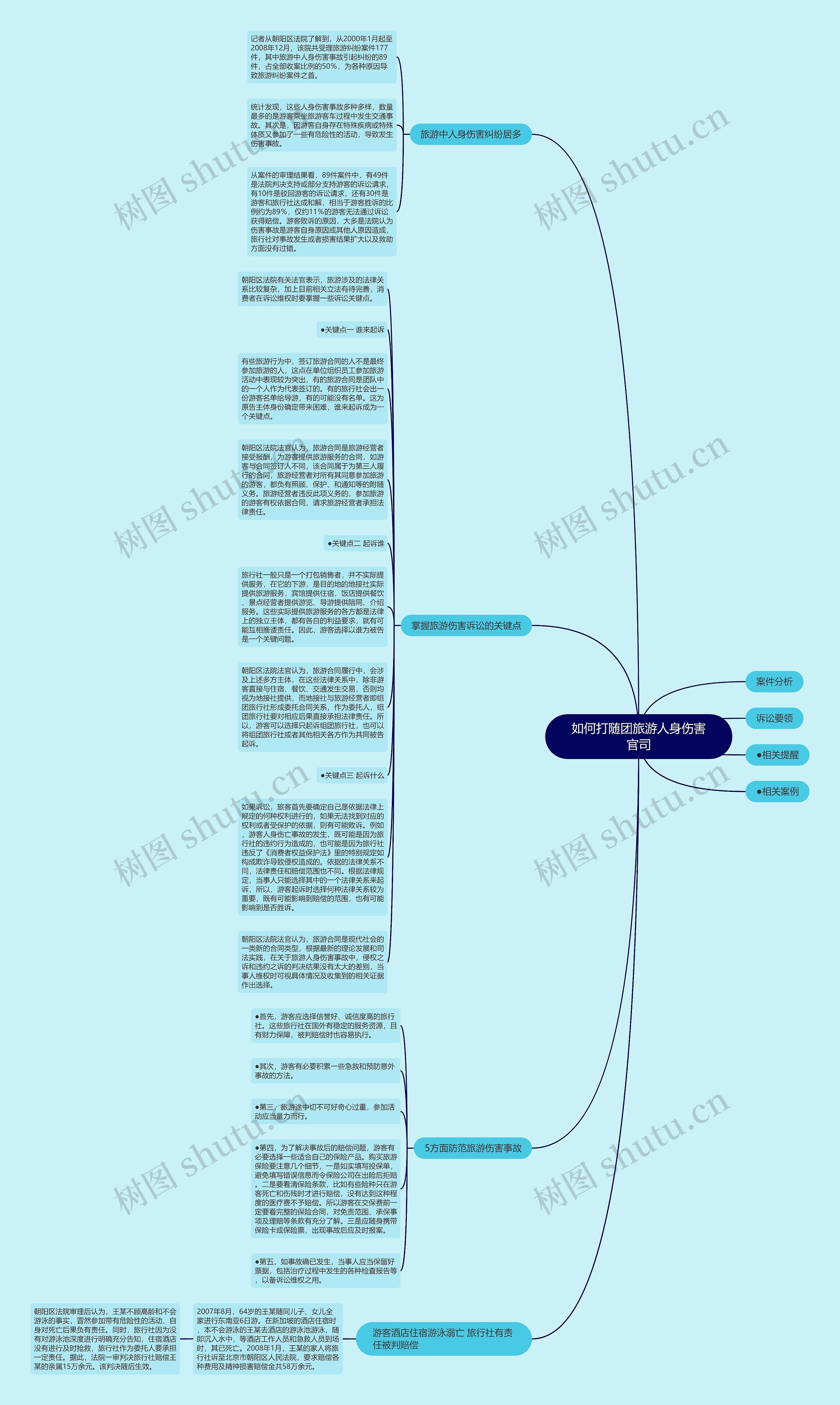 如何打随团旅游人身伤害官司思维导图