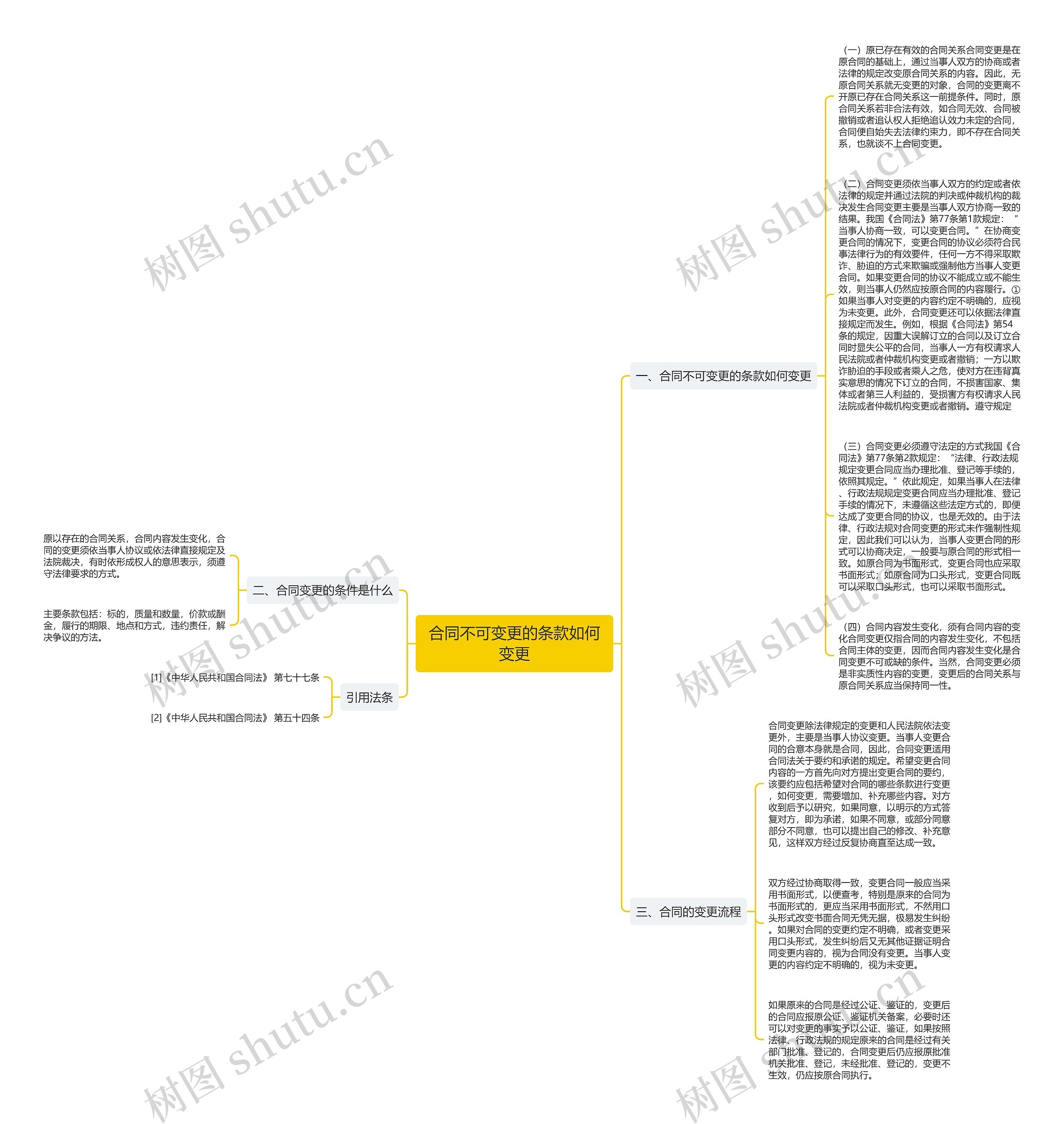 合同不可变更的条款如何变更思维导图