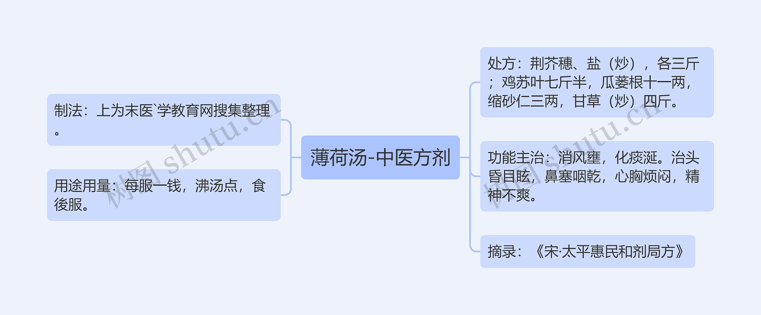 薄荷汤-中医方剂
