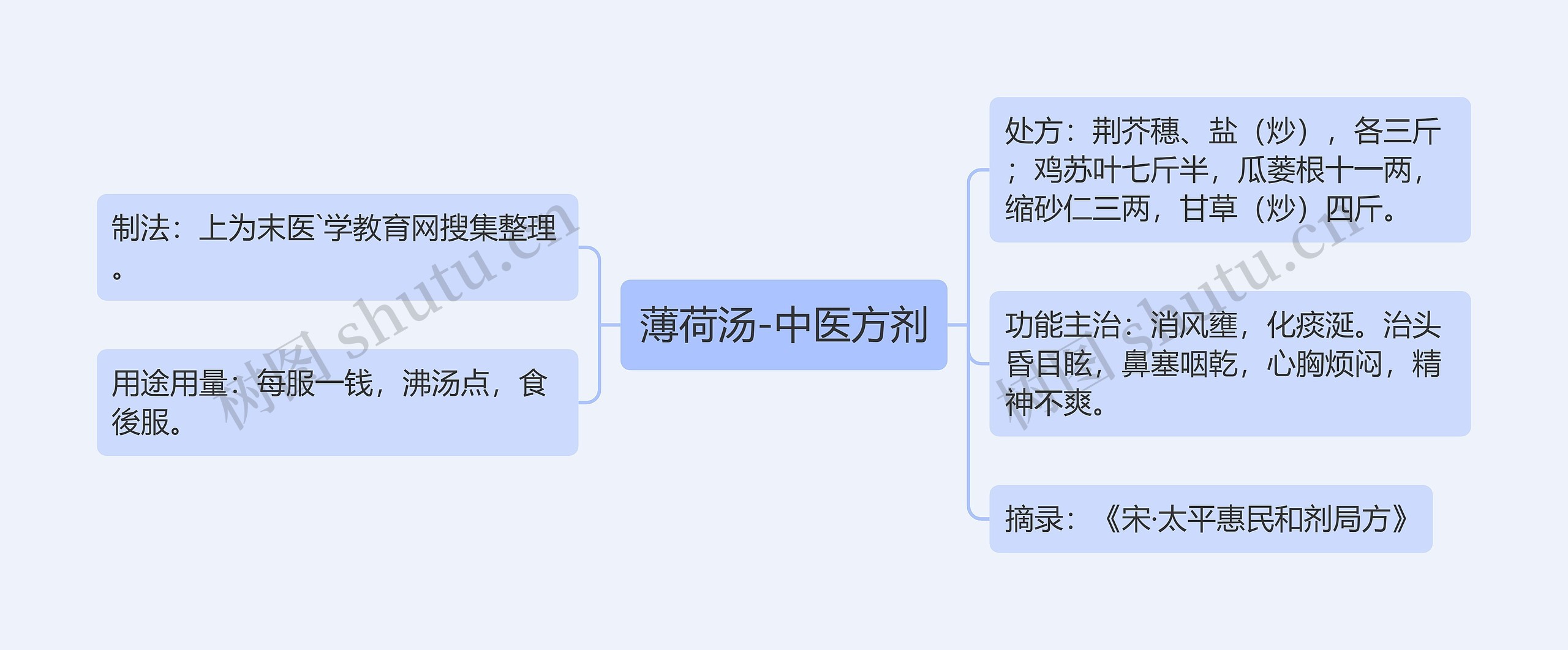 薄荷汤-中医方剂思维导图