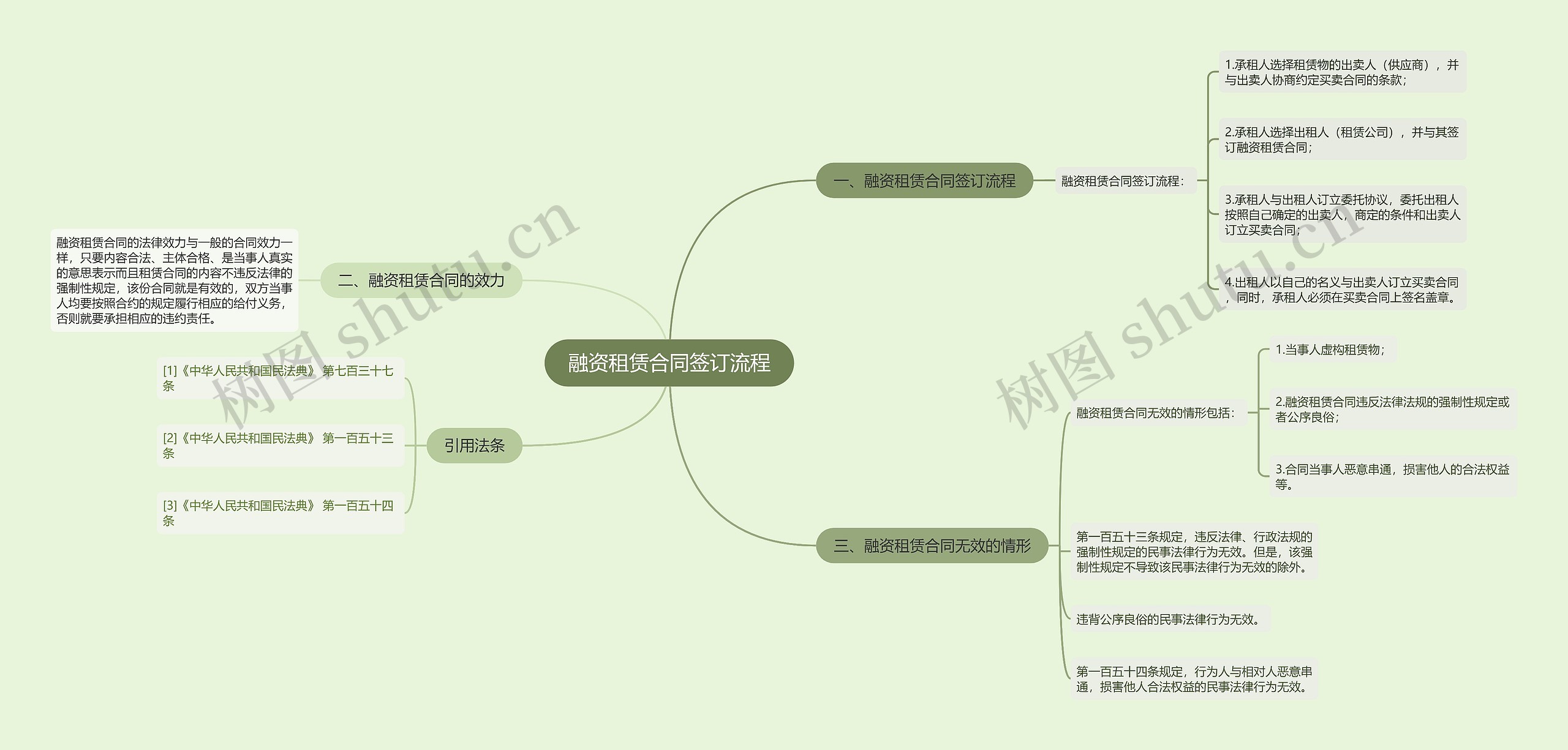 融资租赁合同签订流程