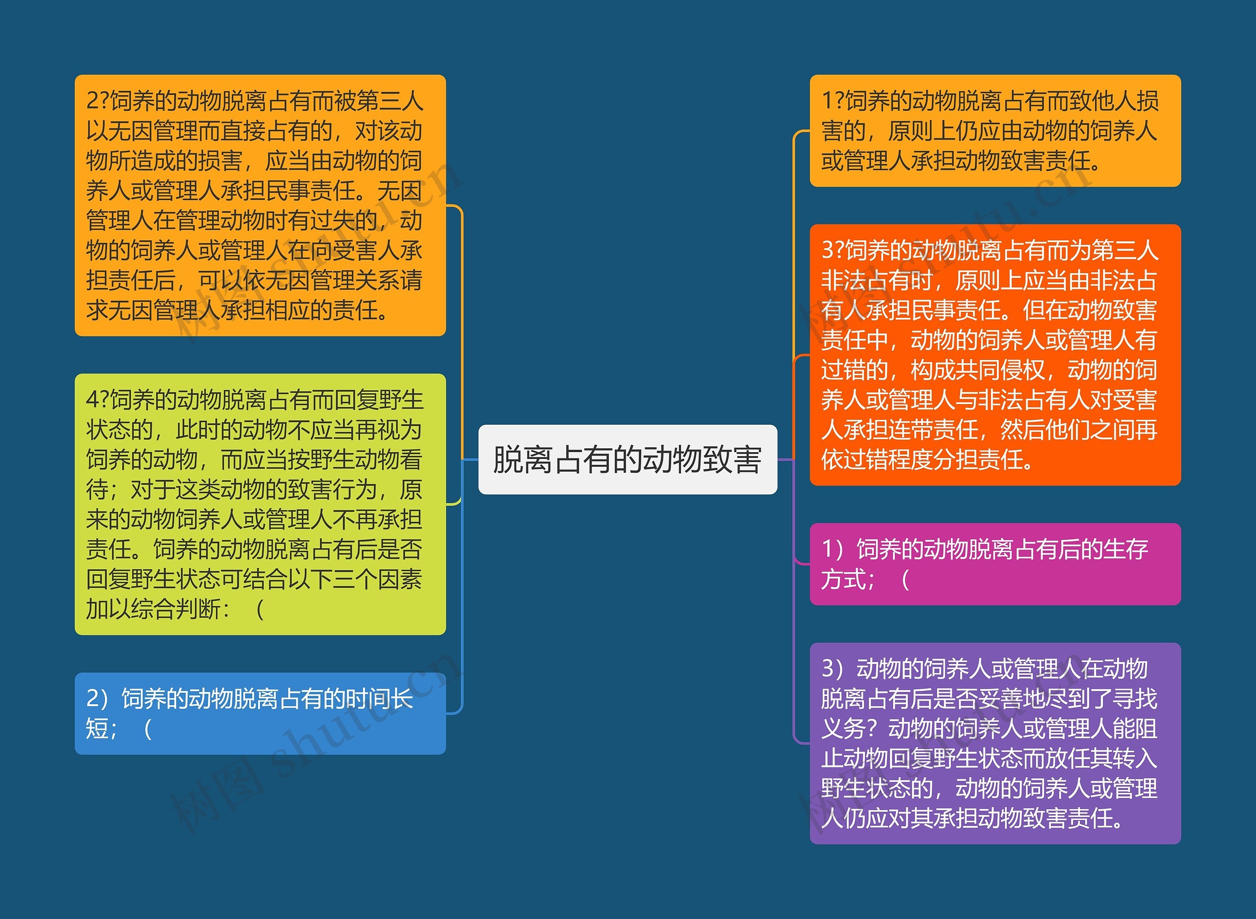 脱离占有的动物致害思维导图