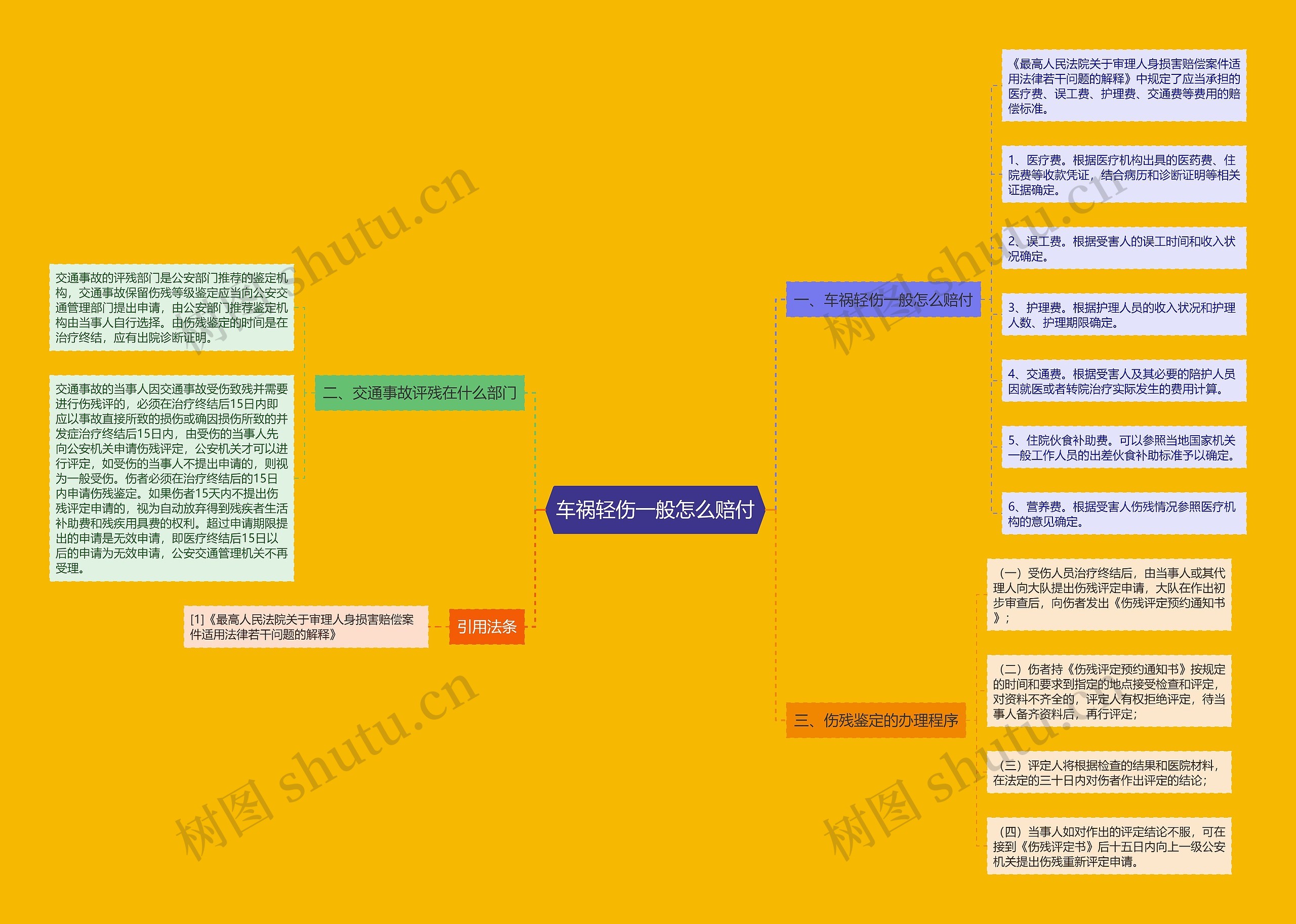 车祸轻伤一般怎么赔付思维导图