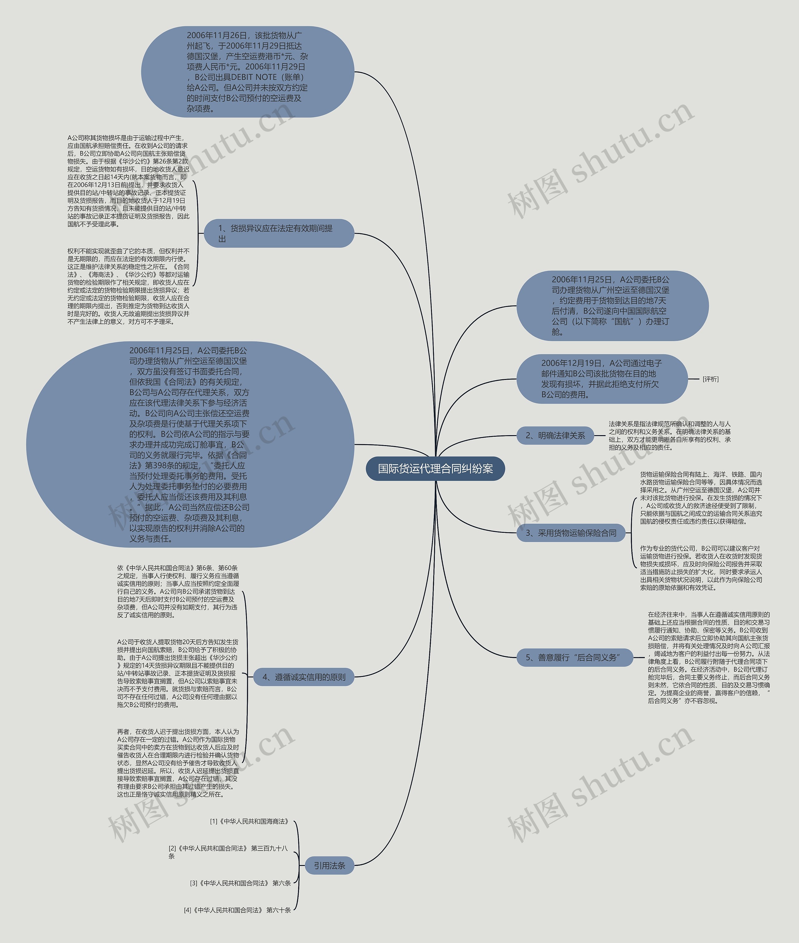 国际货运代理合同纠纷案思维导图