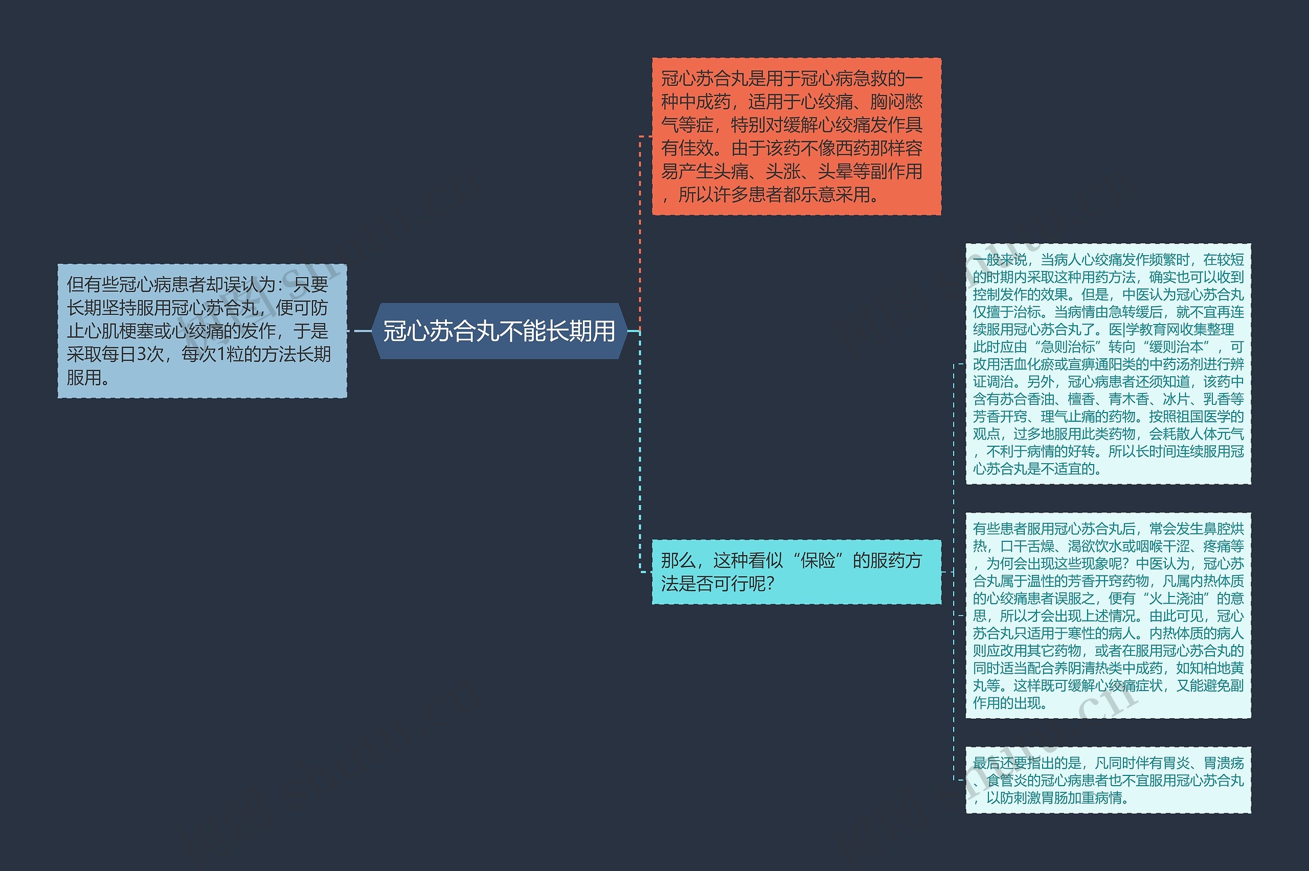 冠心苏合丸不能长期用思维导图