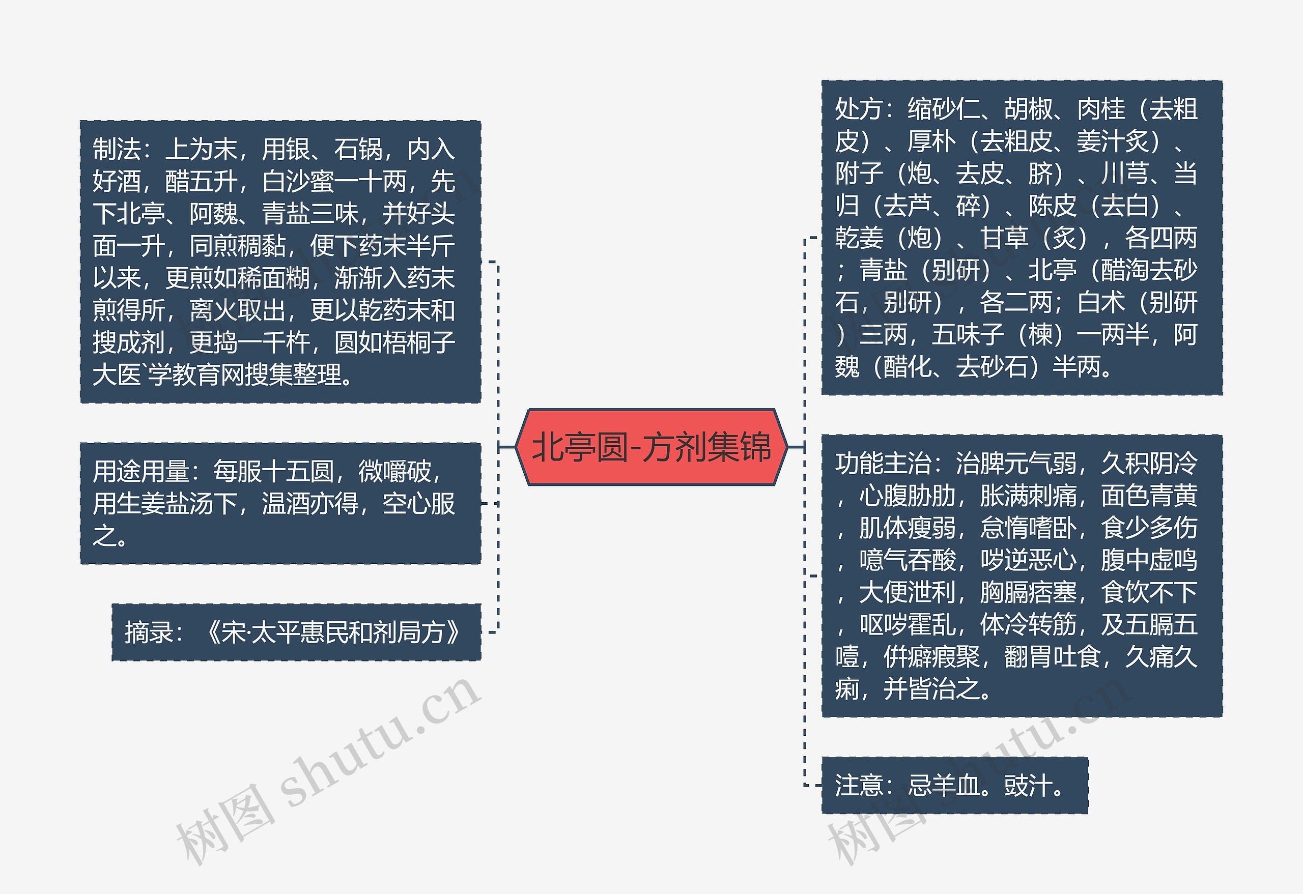 北亭圆-方剂集锦思维导图