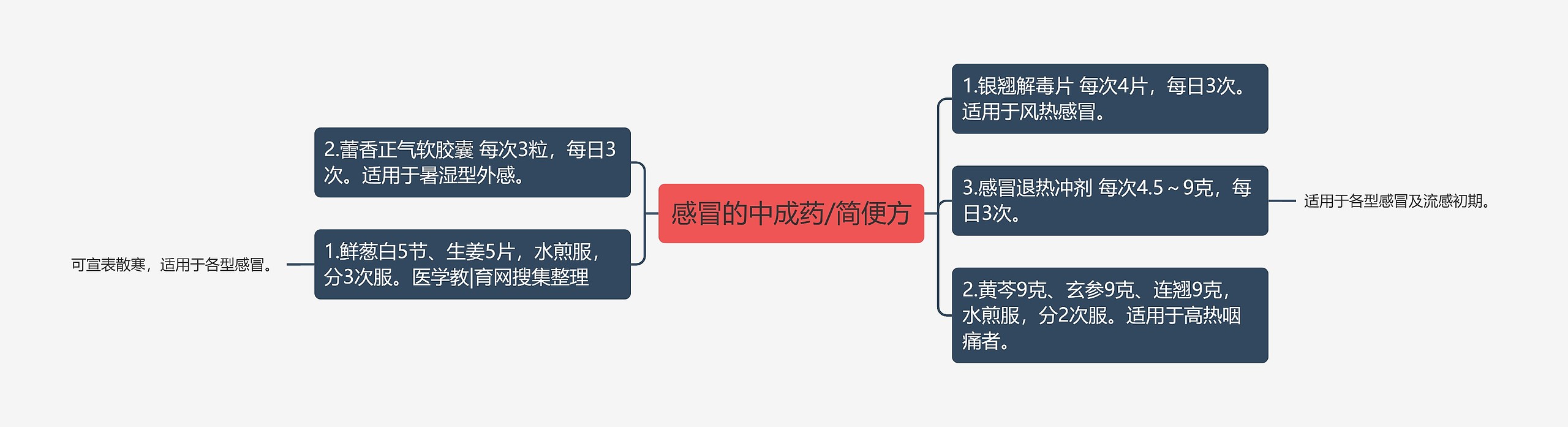 感冒的中成药/简便方思维导图