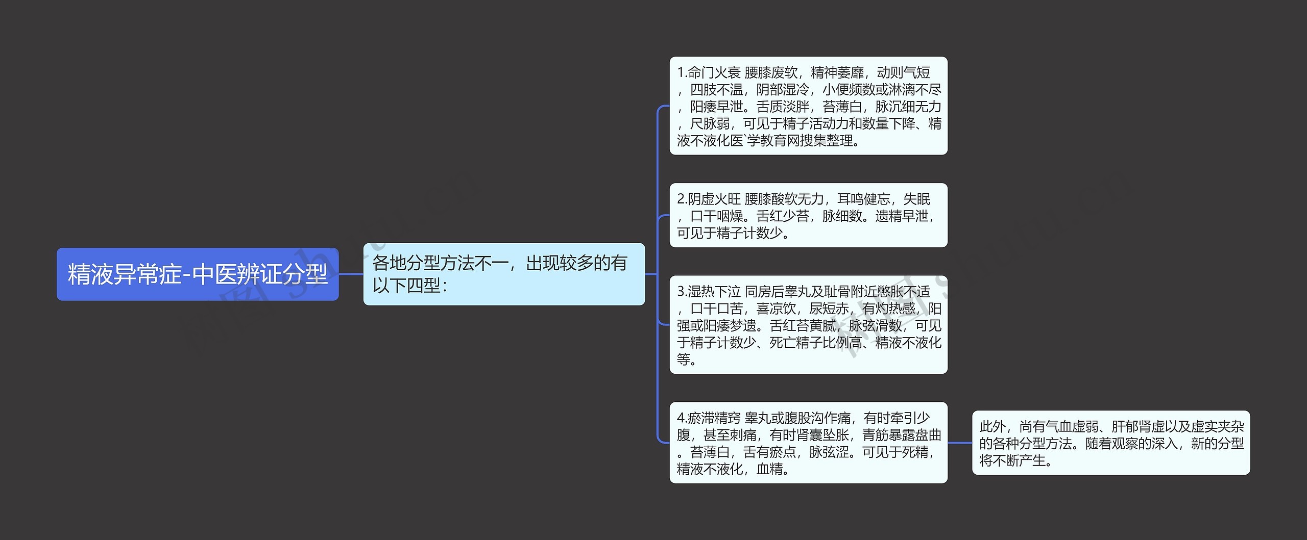 精液异常症-中医辨证分型思维导图