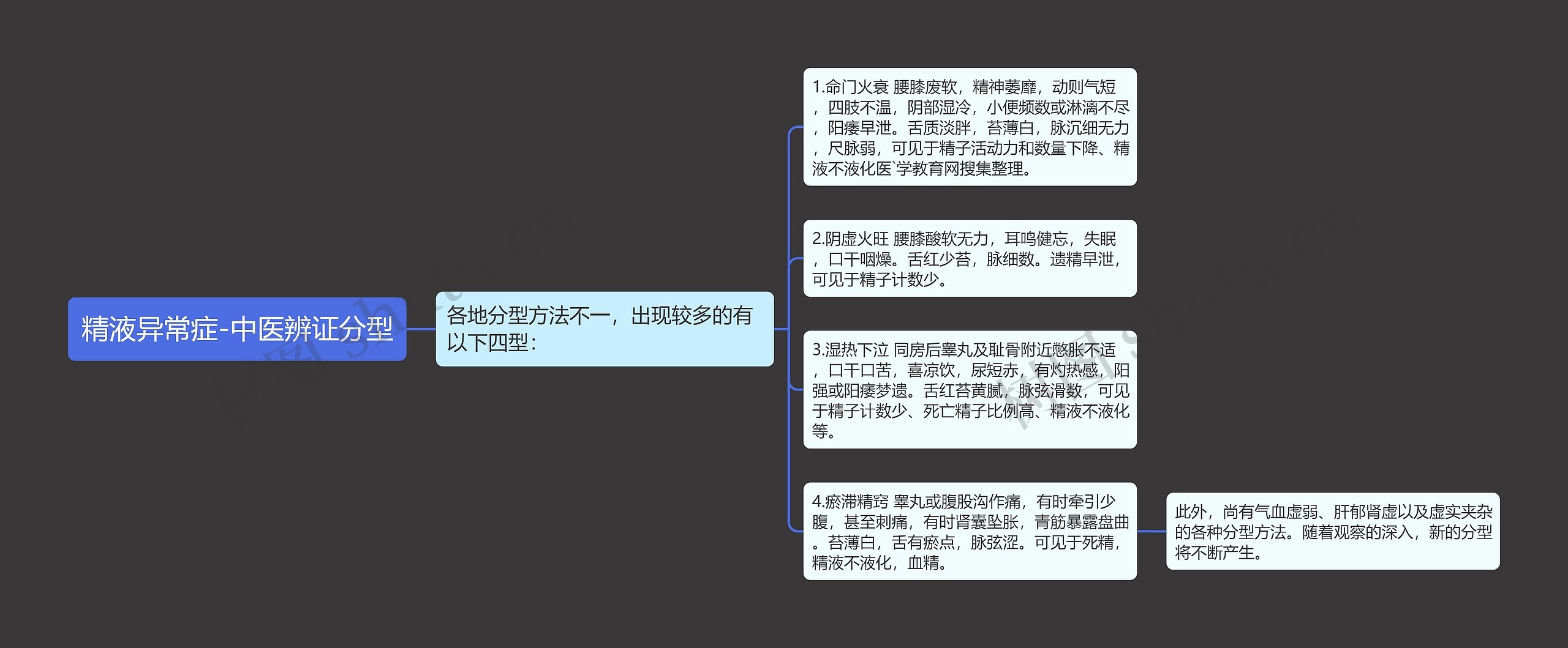 精液异常症-中医辨证分型 精液异常症-中医辨证分型