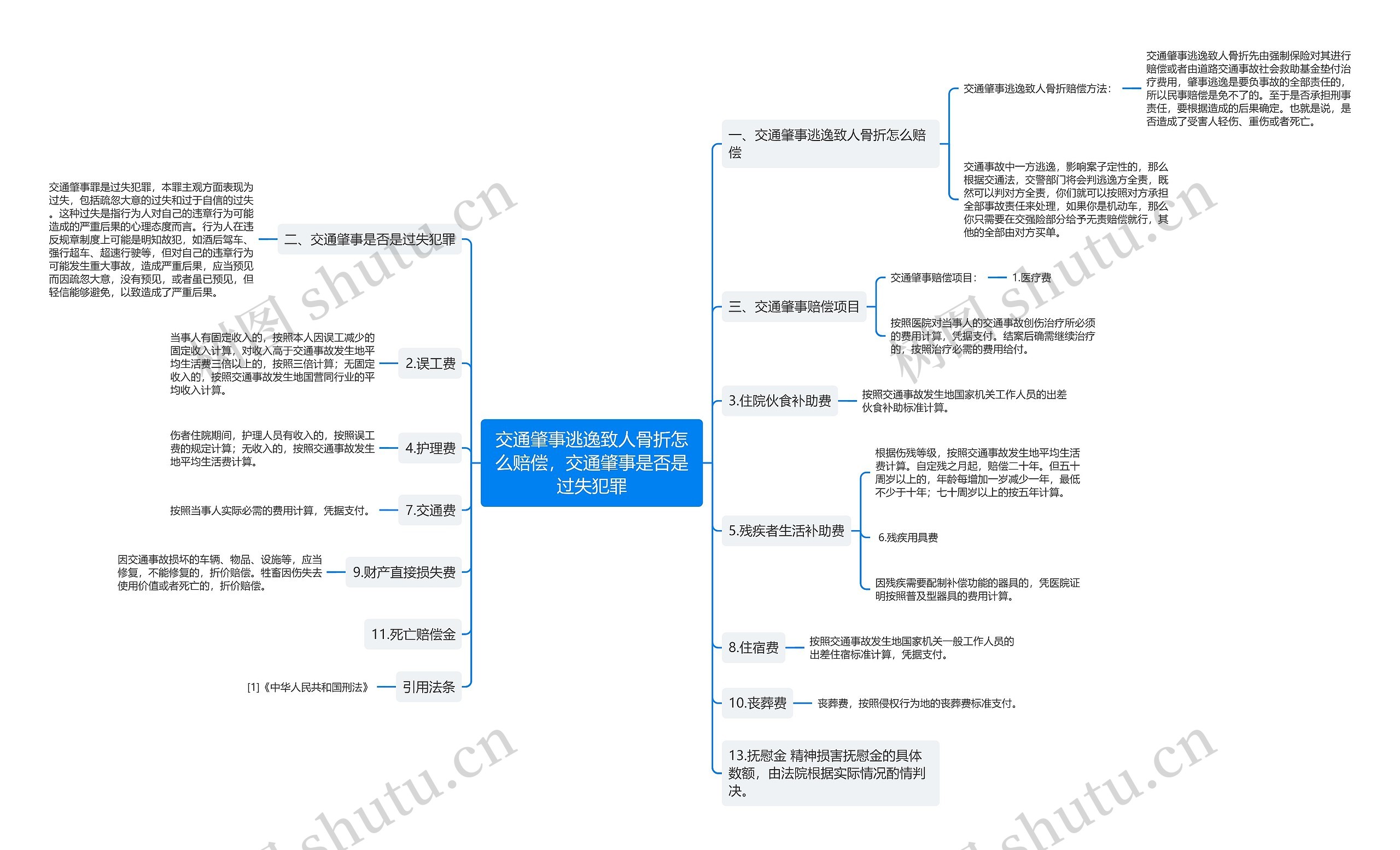 交通肇事逃逸致人骨折怎么赔偿，交通肇事是否是过失犯罪