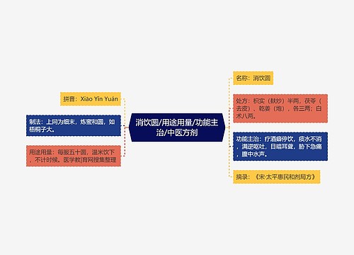 消饮圆/用途用量/功能主治/中医方剂