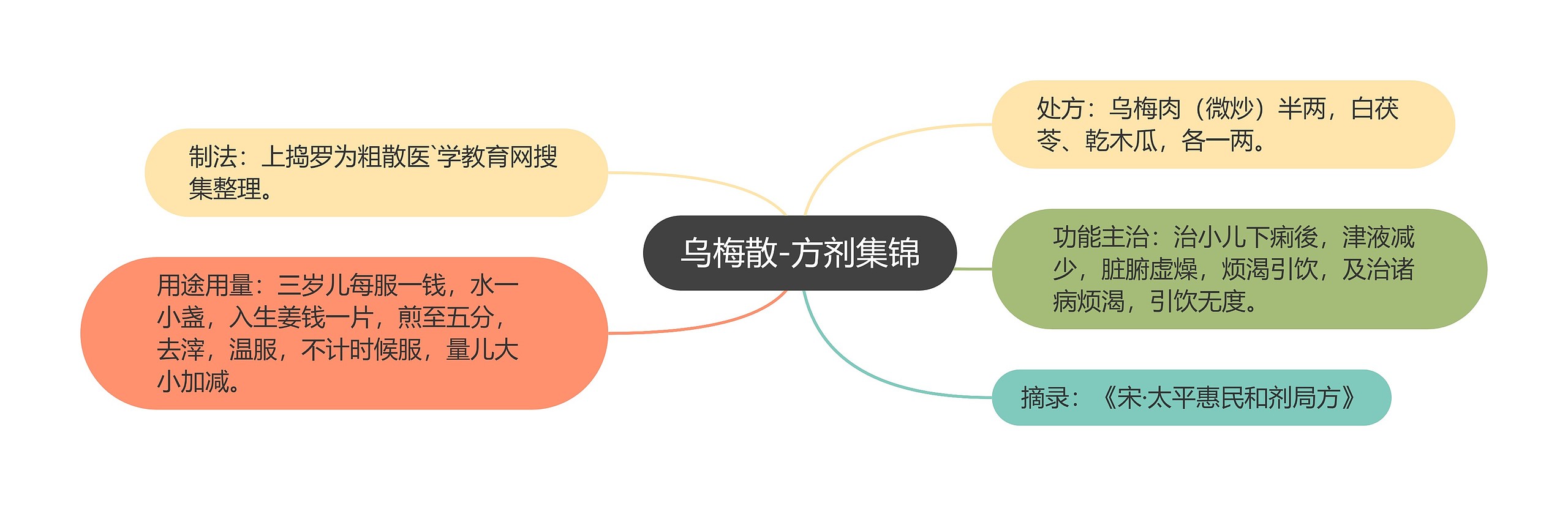 乌梅散-方剂集锦思维导图