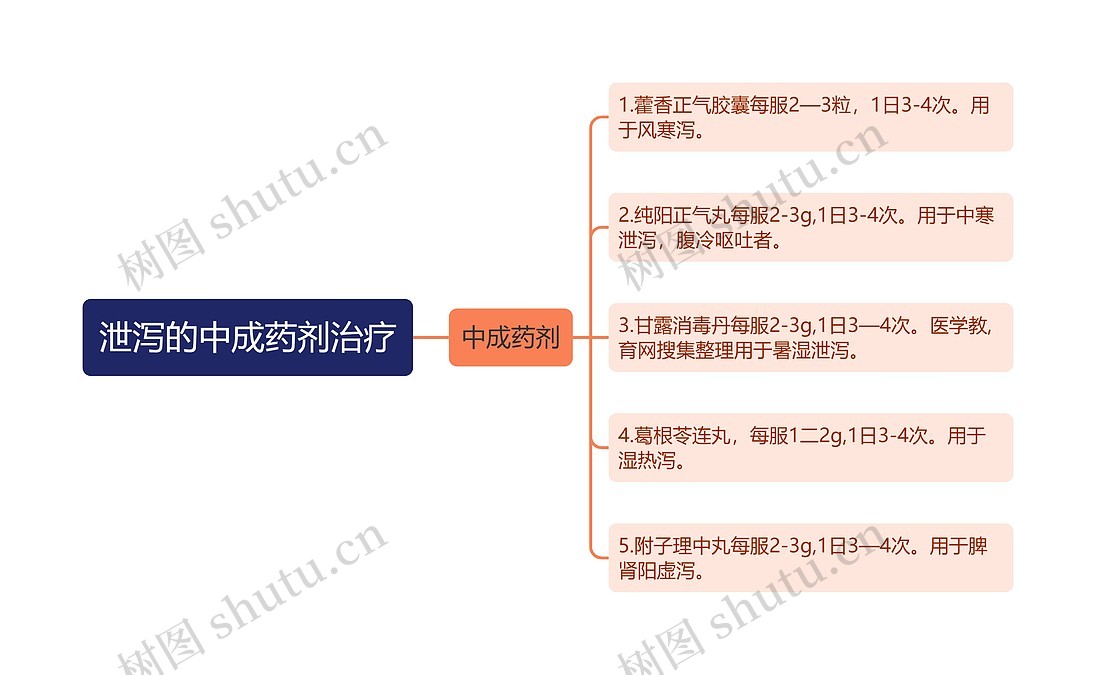 泄泻的中成药剂治疗思维导图_编号p7006622-TreeMind树图