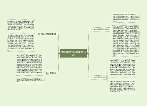 物业服务合同损害赔偿标准