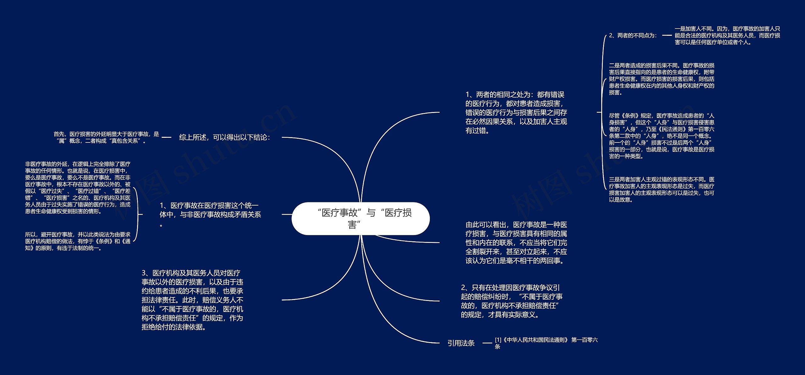  “医疗事故”与“医疗损害”   