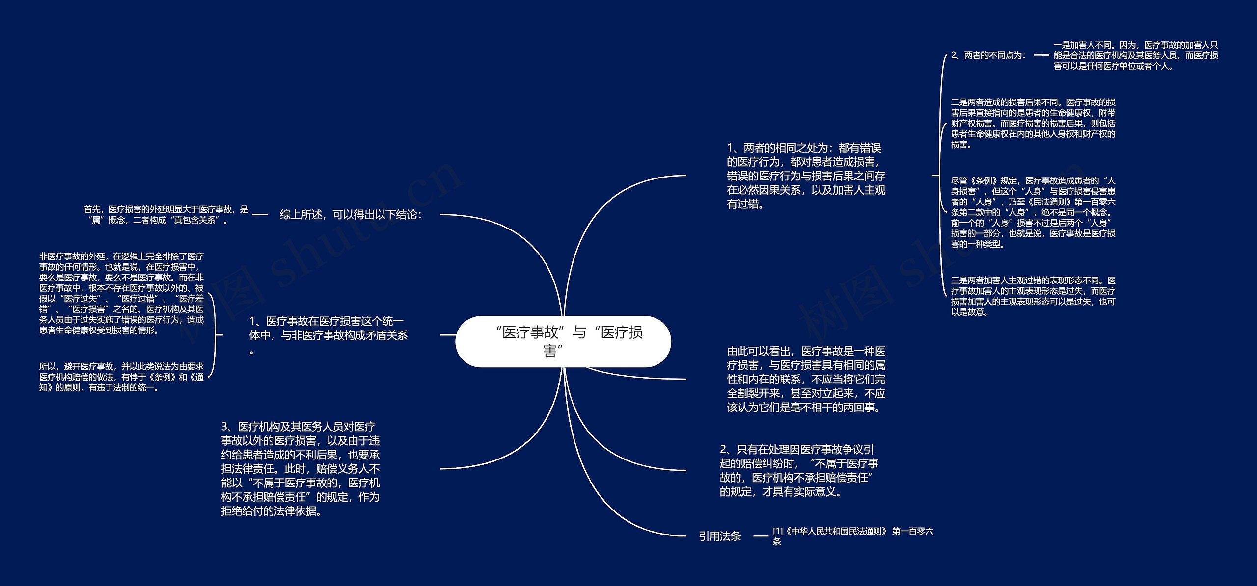  “医疗事故”与“医疗损害”   思维导图