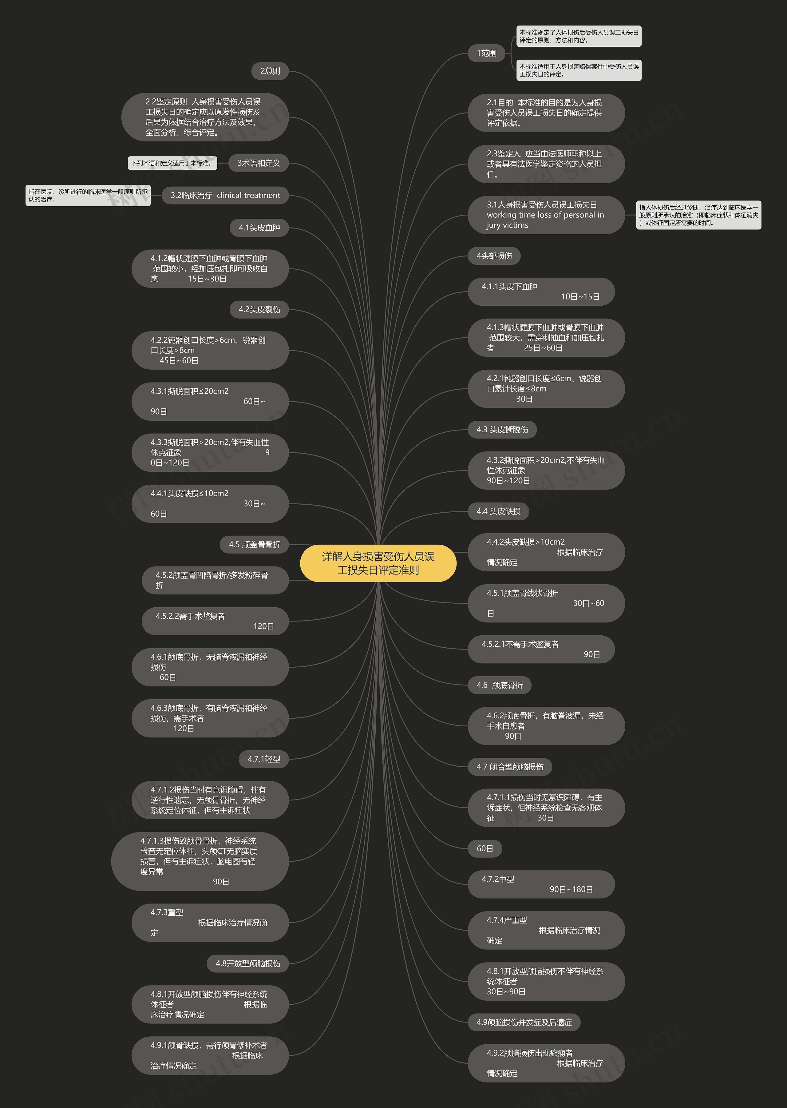 详解人身损害受伤人员误工损失日评定准则思维导图