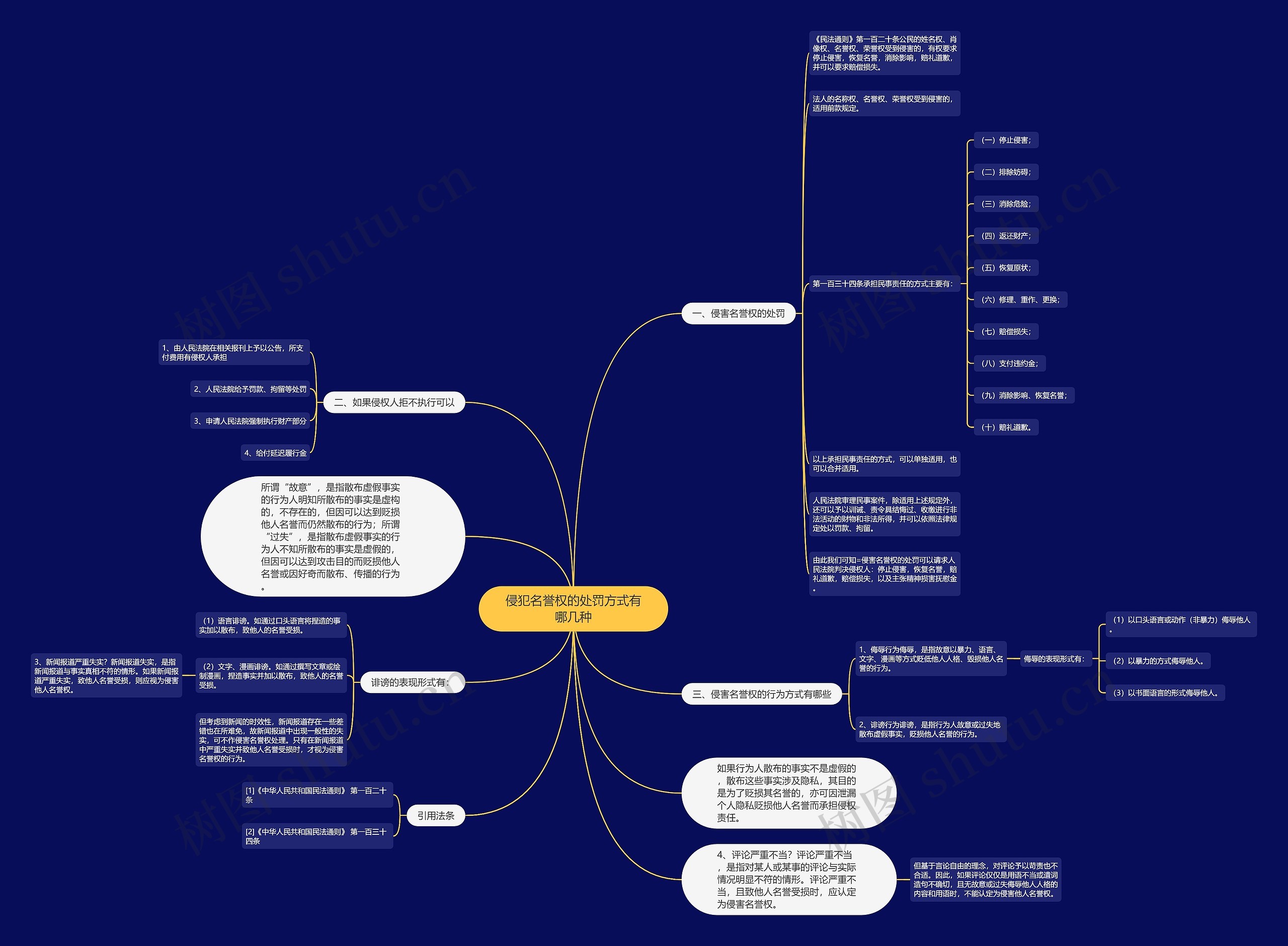 侵犯名誉权的处罚方式有哪几种思维导图