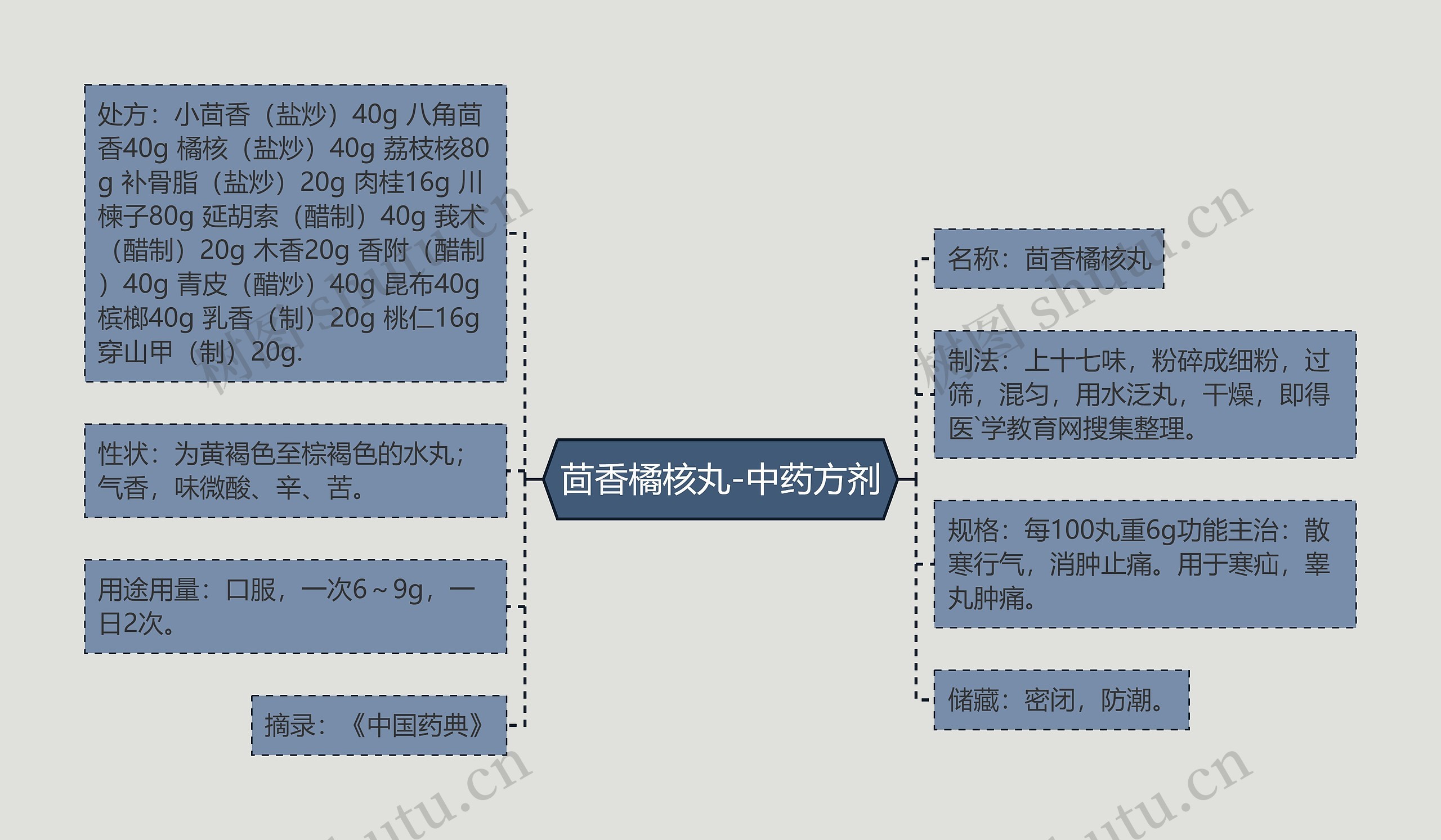 茴香橘核丸-中药方剂思维导图