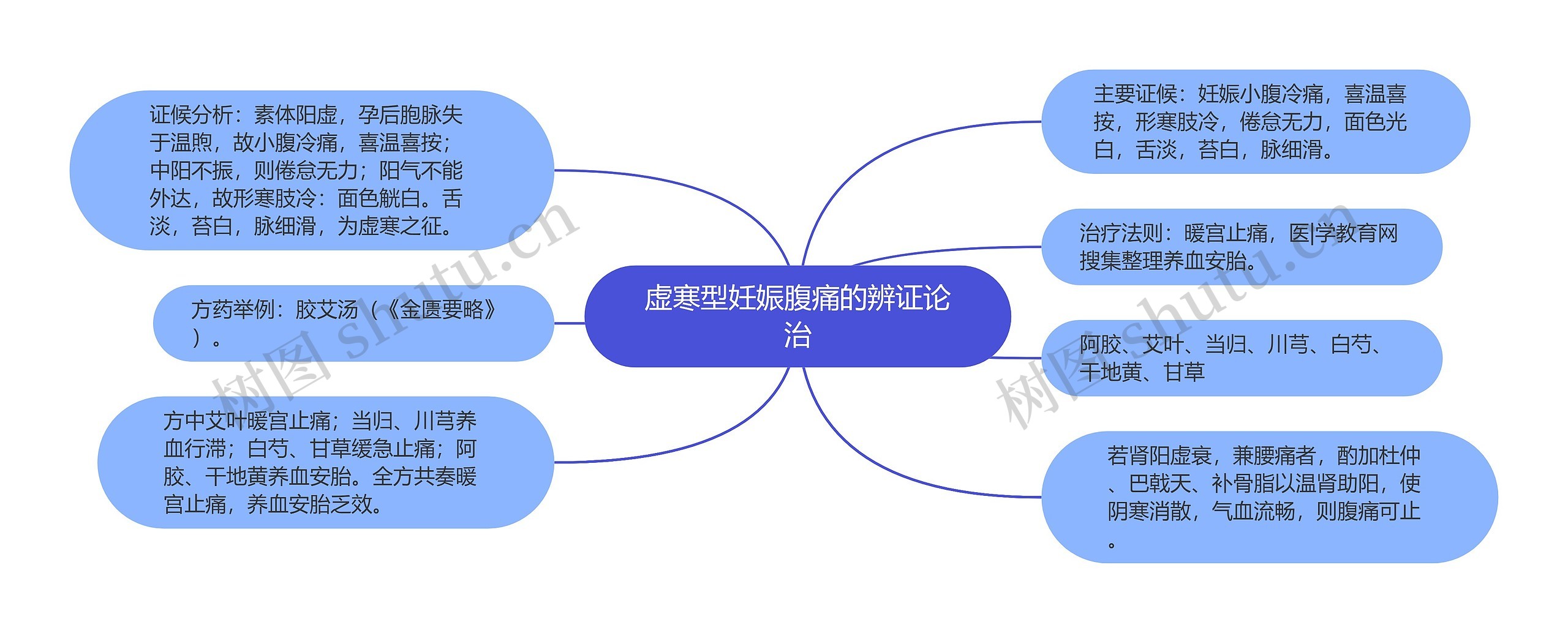 虚寒型妊娠腹痛的辨证论治思维导图