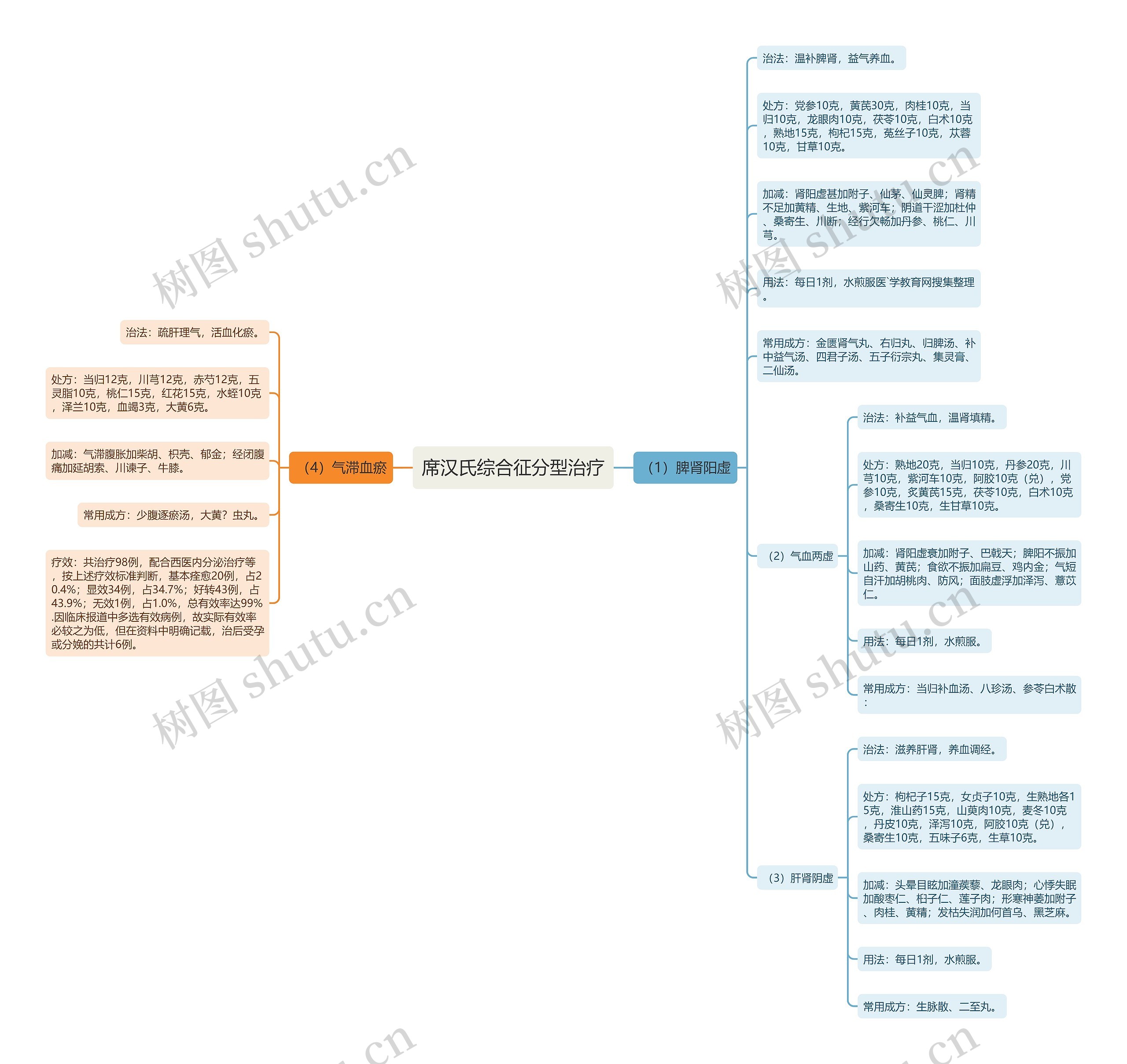 席汉氏综合征分型治疗 席汉氏综合征分型治疗