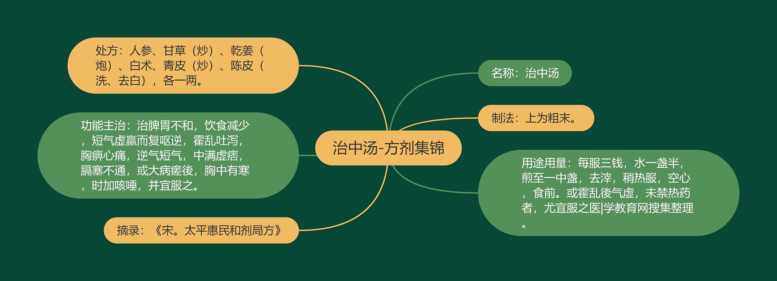 治中汤-方剂集锦思维导图