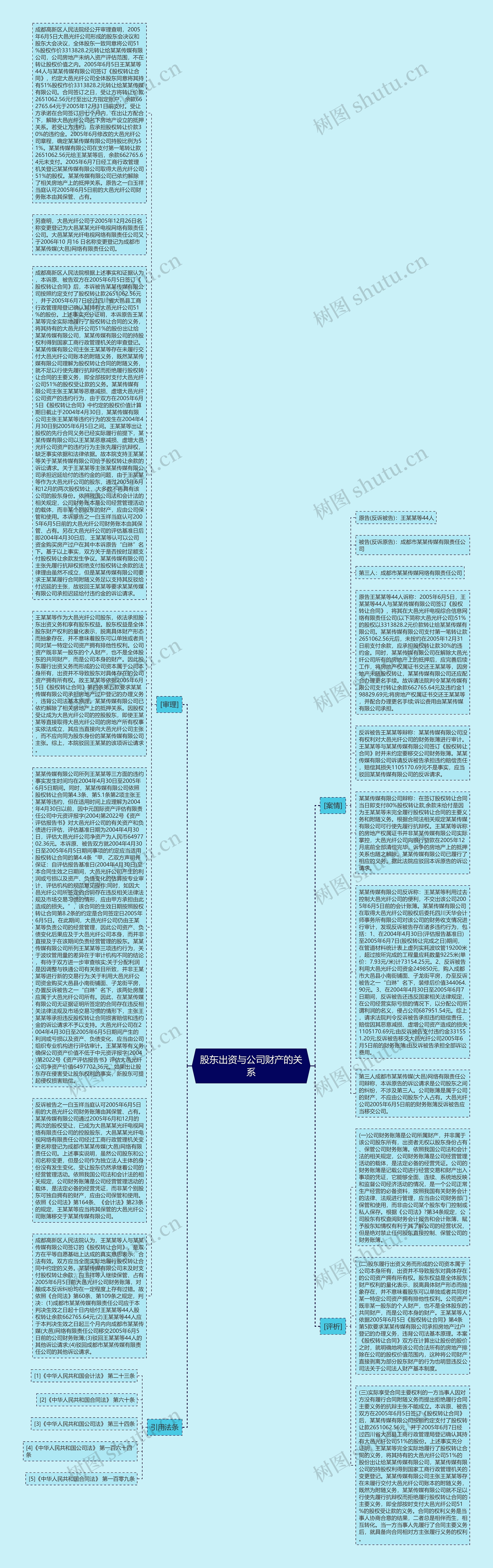 股东出资与公司财产的关系思维导图