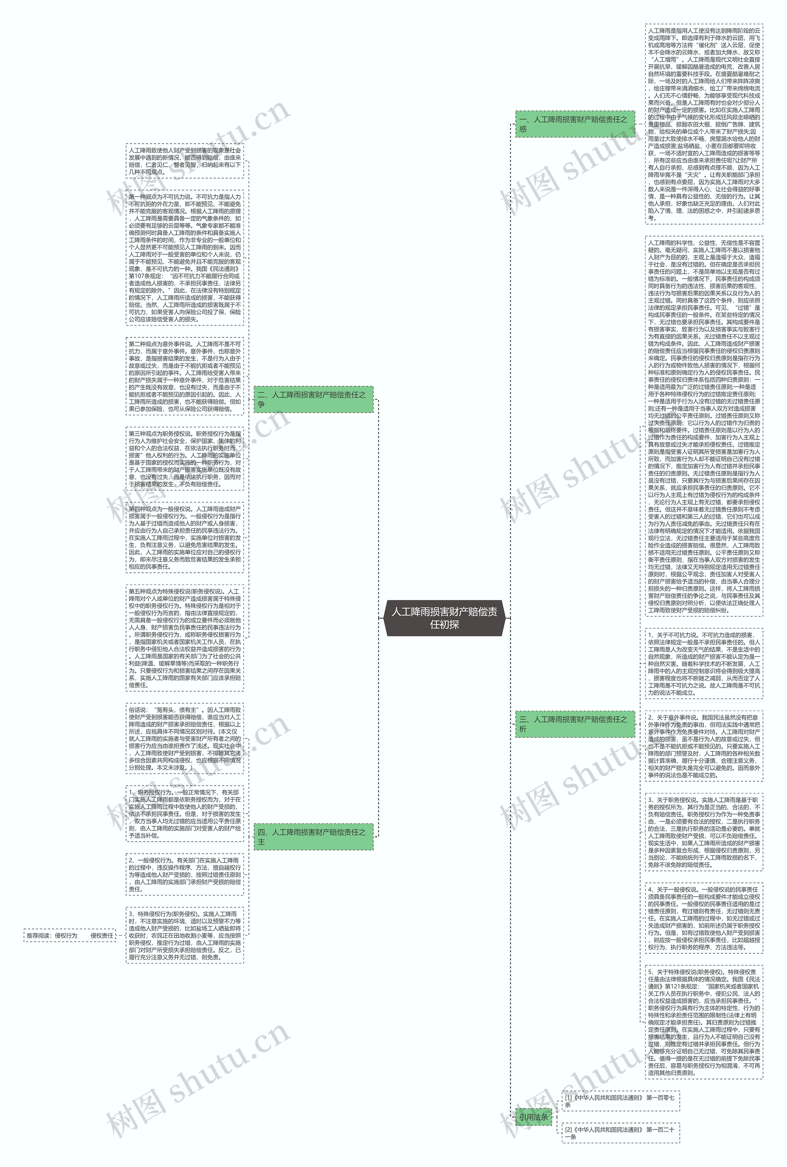 人工降雨损害财产赔偿责任初探思维导图