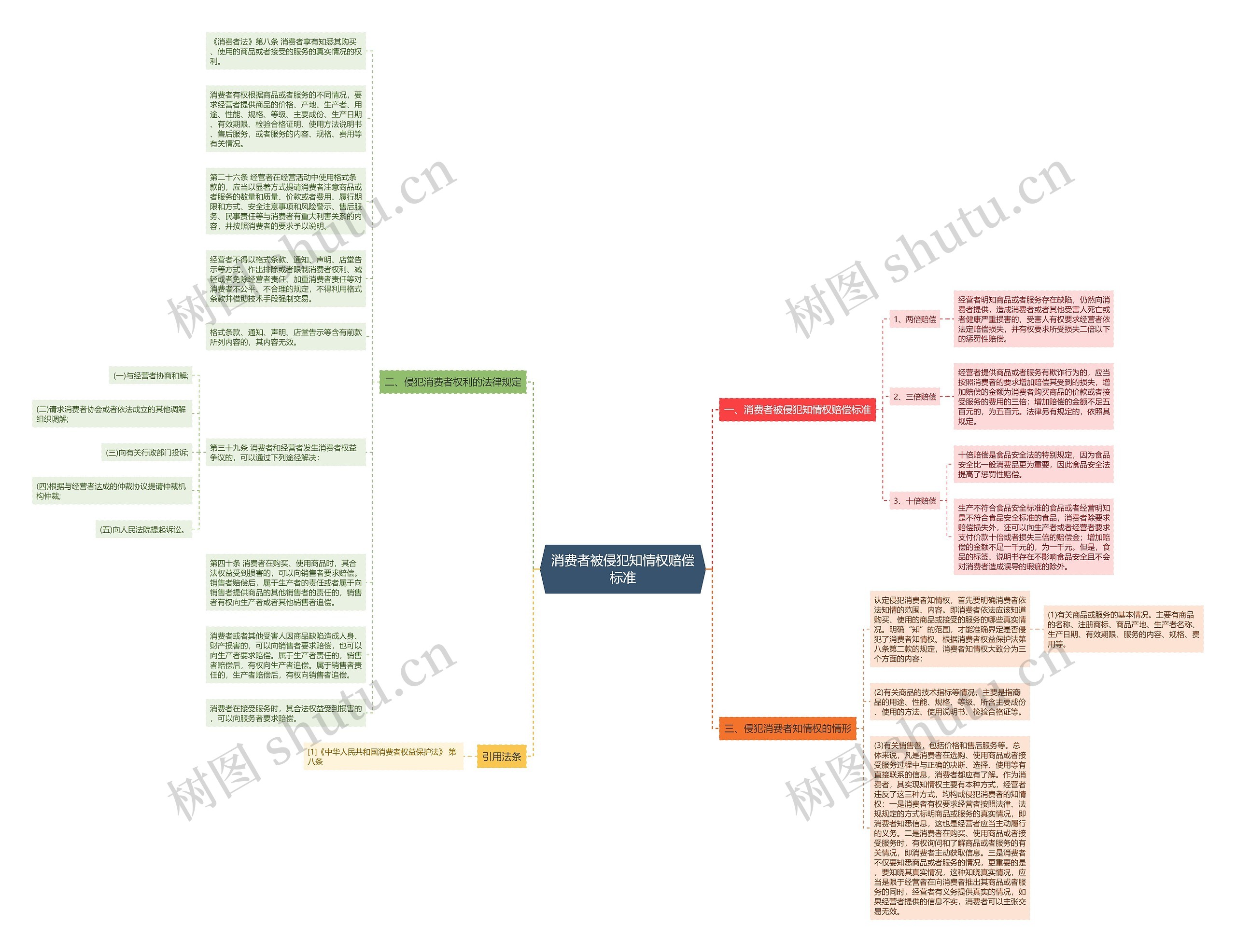 消费者被侵犯知情权赔偿标准思维导图