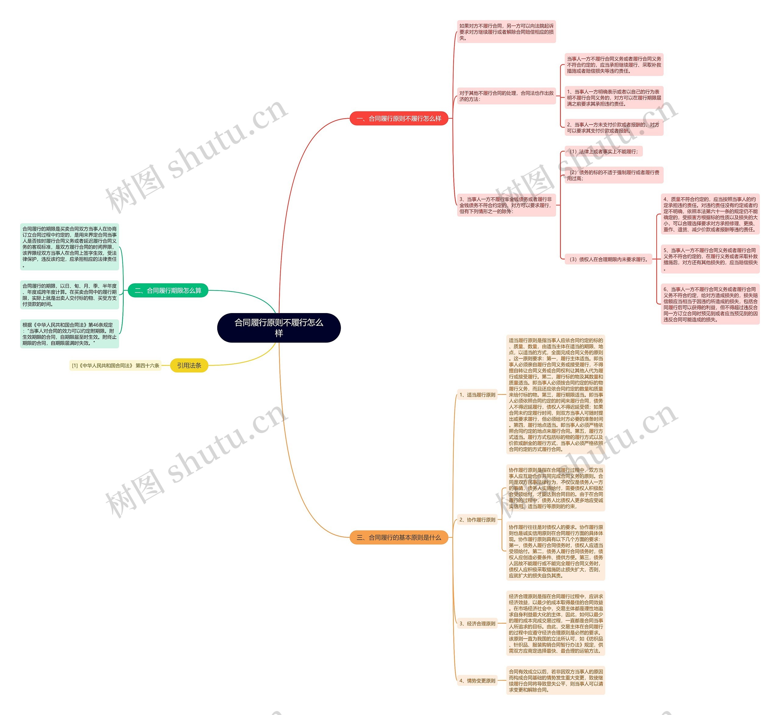 合同履行原则不履行怎么样 合同履行原则不履行怎么样