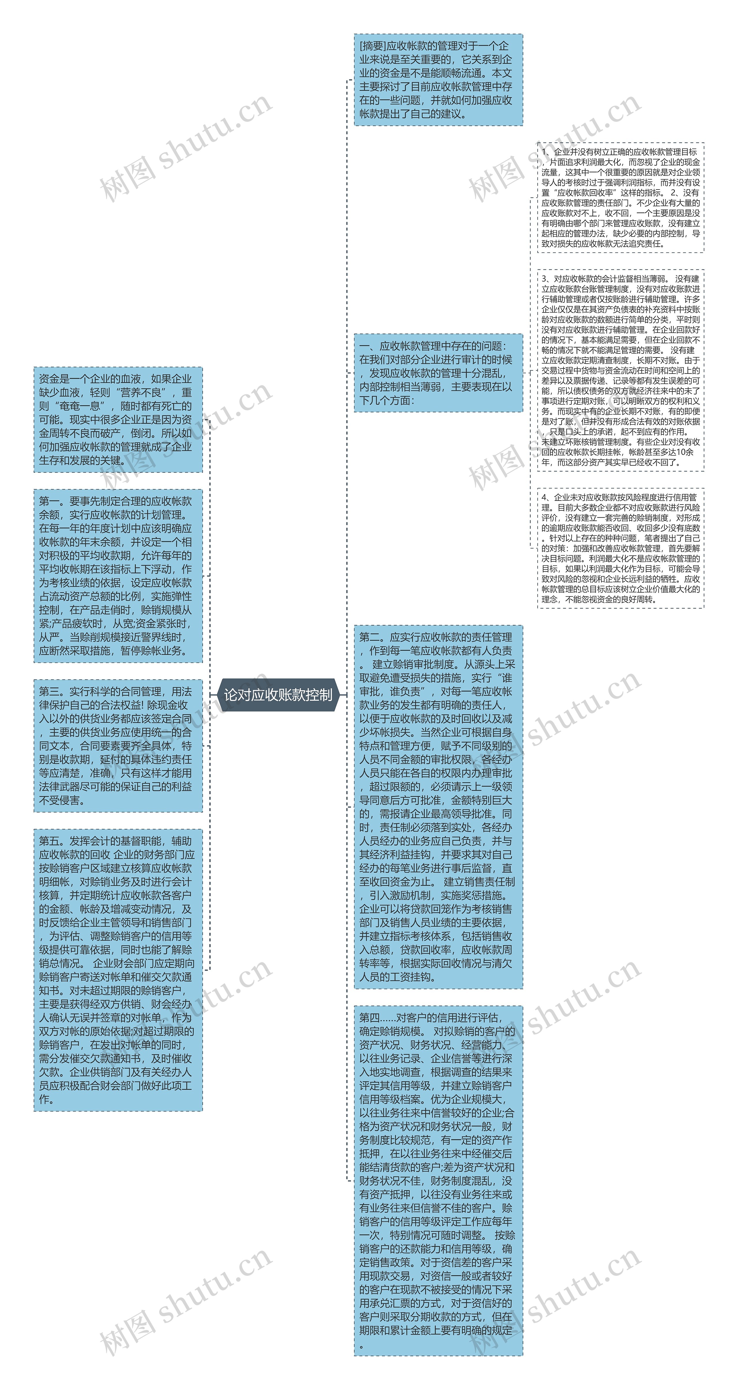 论对应收账款控制思维导图