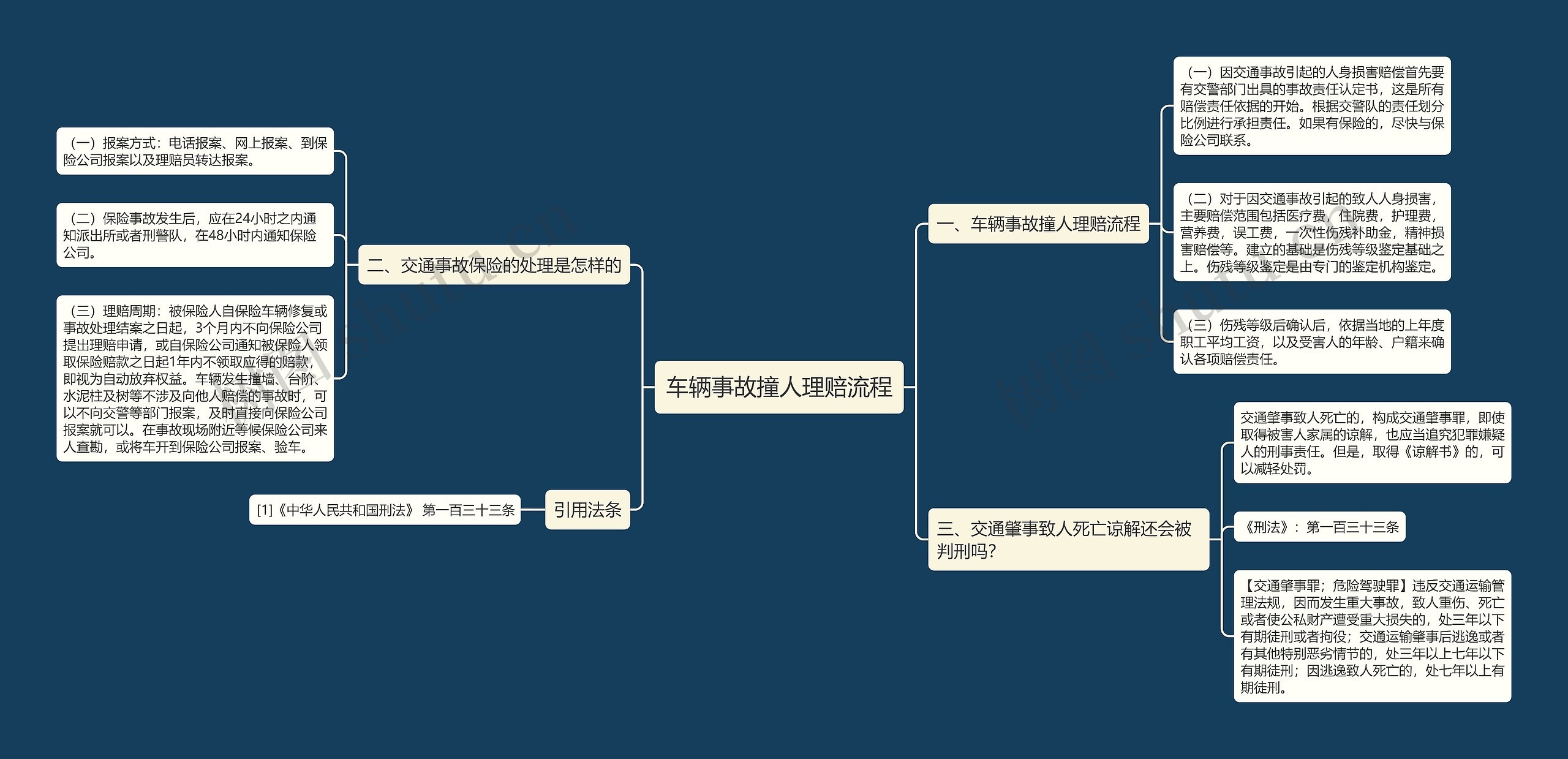 车辆事故撞人理赔流程思维导图