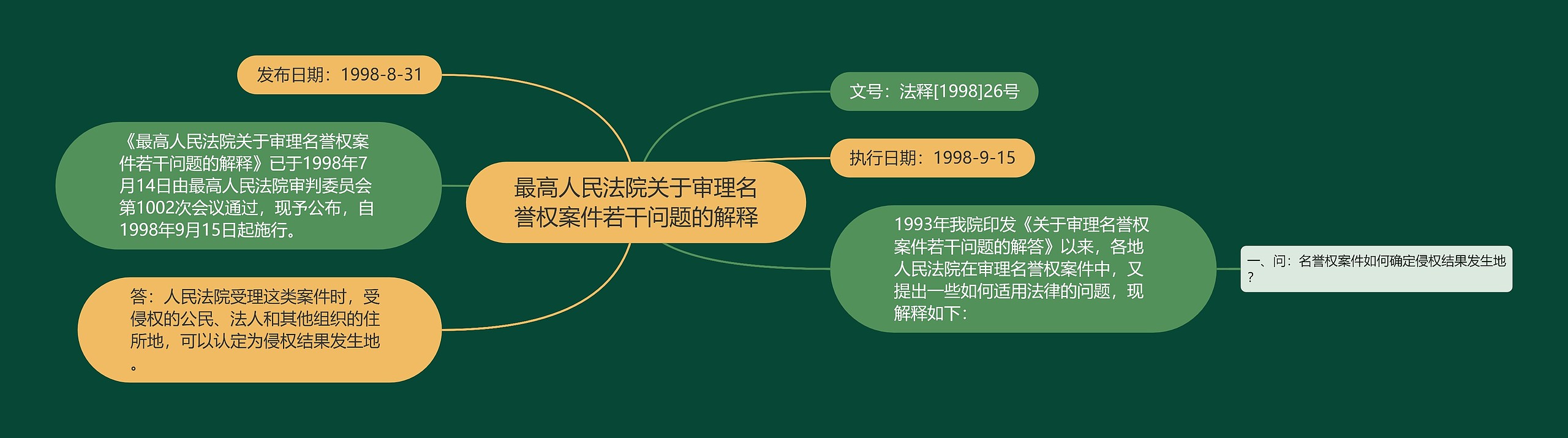 最高人民法院关于审理名誉权案件若干问题的解释