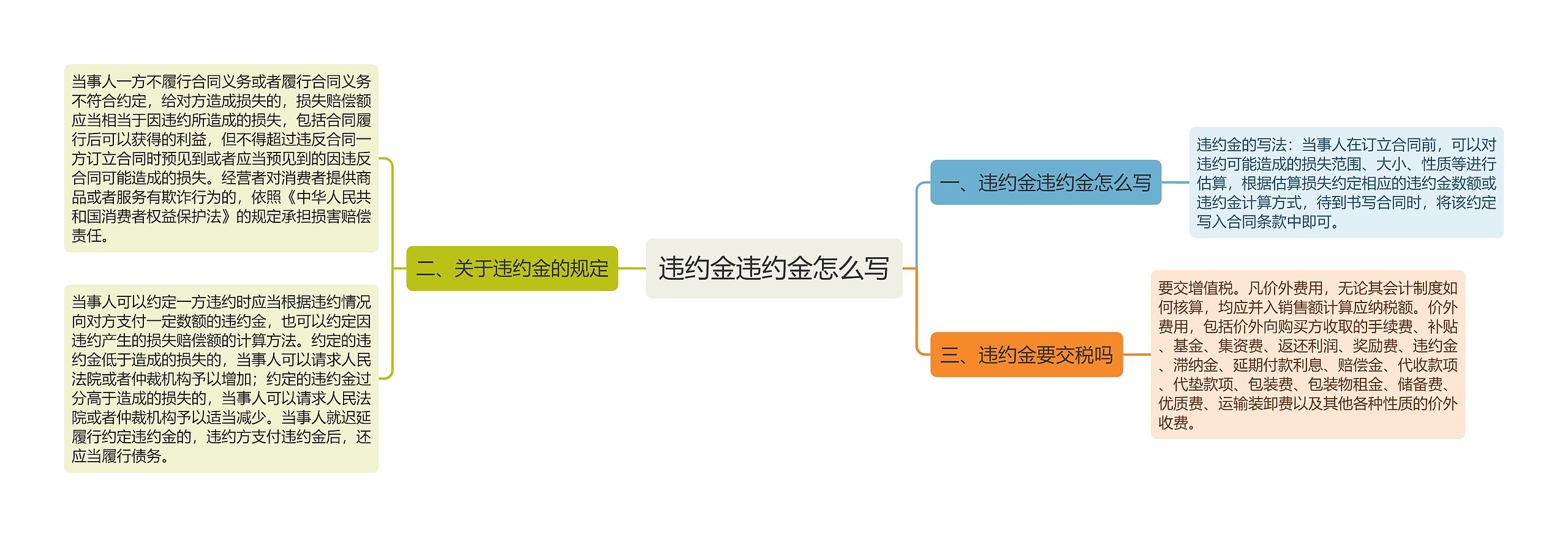 违约金违约金怎么写思维导图