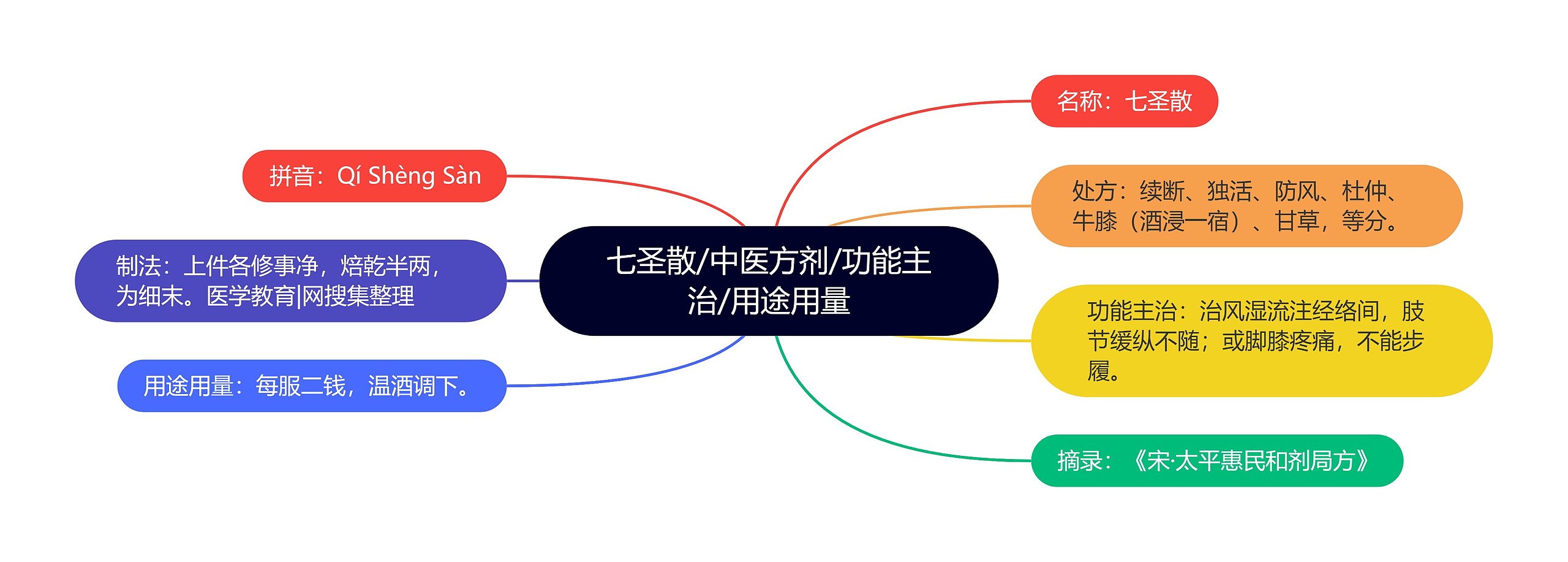 七圣散/中医方剂/功能主治/用途用量 七圣散/中医方剂/功能主治/用途用量