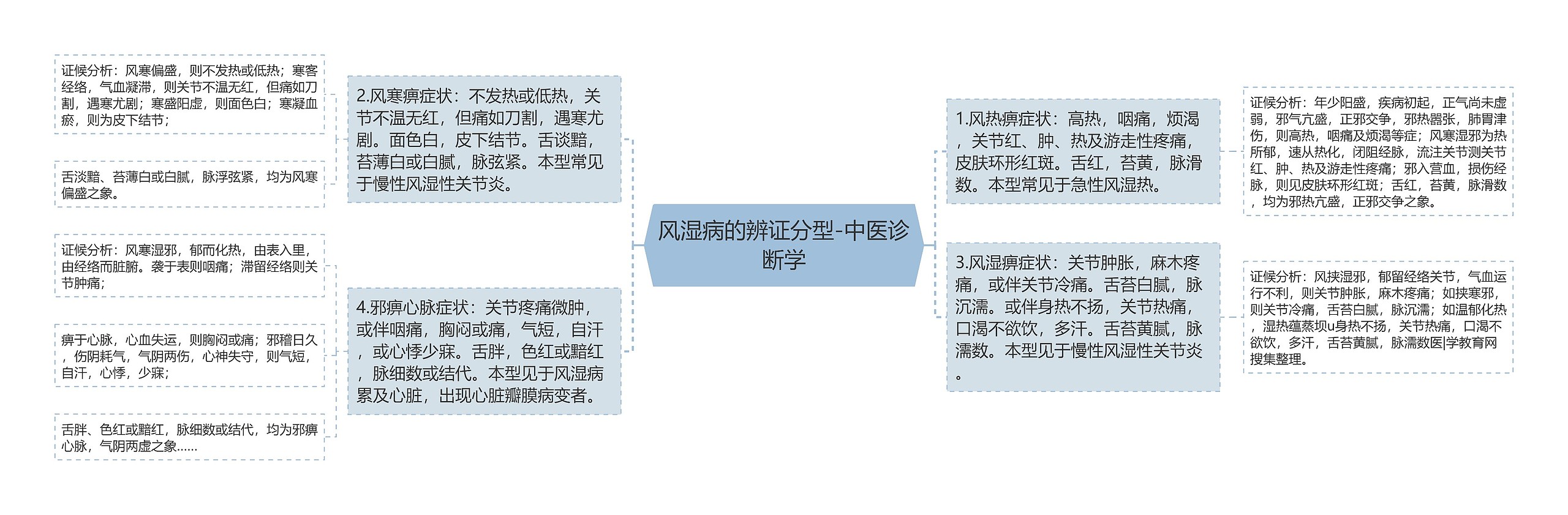 风湿病的辨证分型-中医诊断学