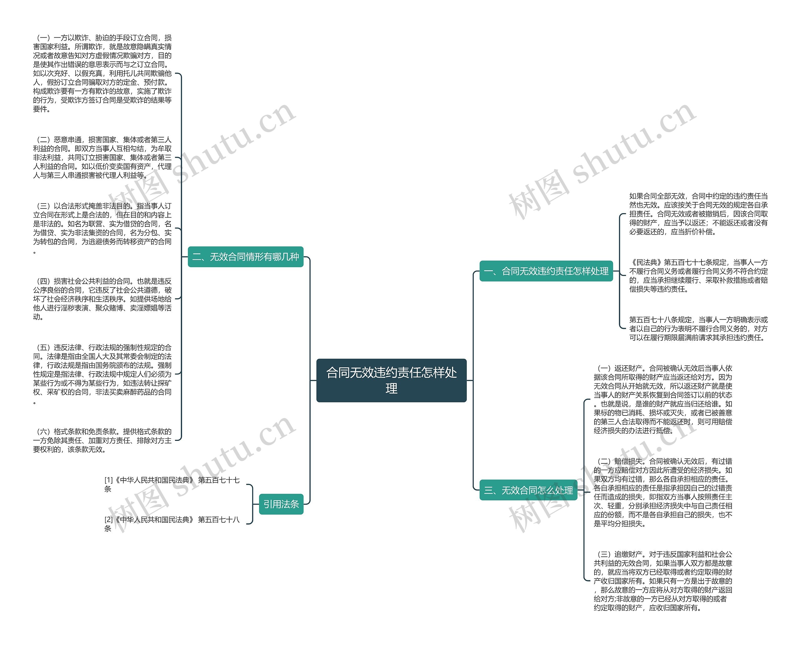 合同无效违约责任怎样处理思维导图