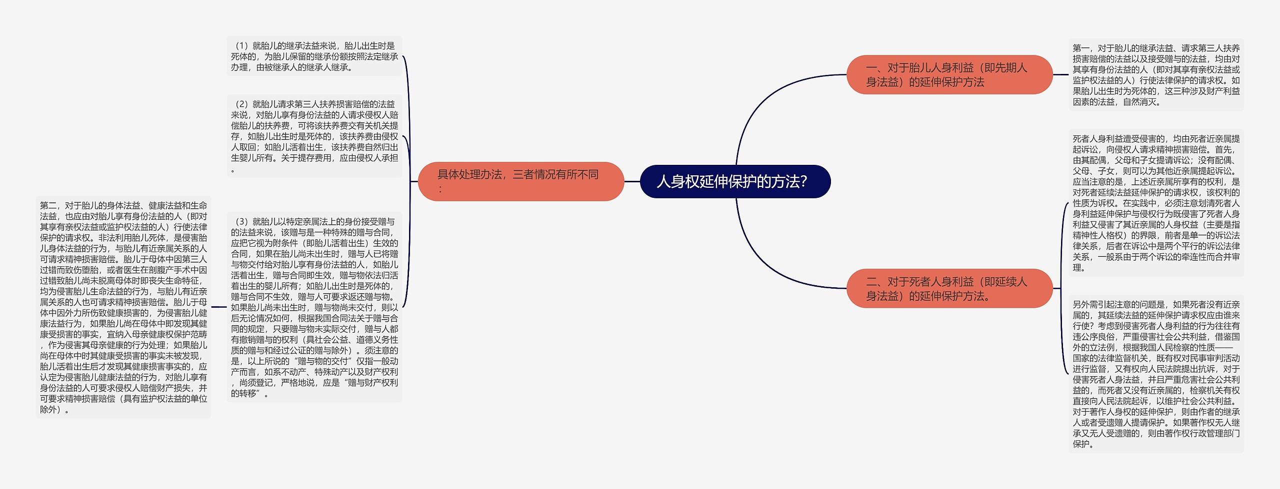 人身权延伸保护的方法？思维导图