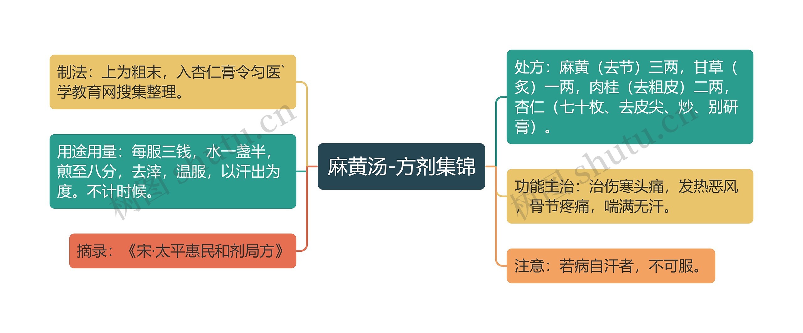 麻黄汤-方剂集锦思维导图