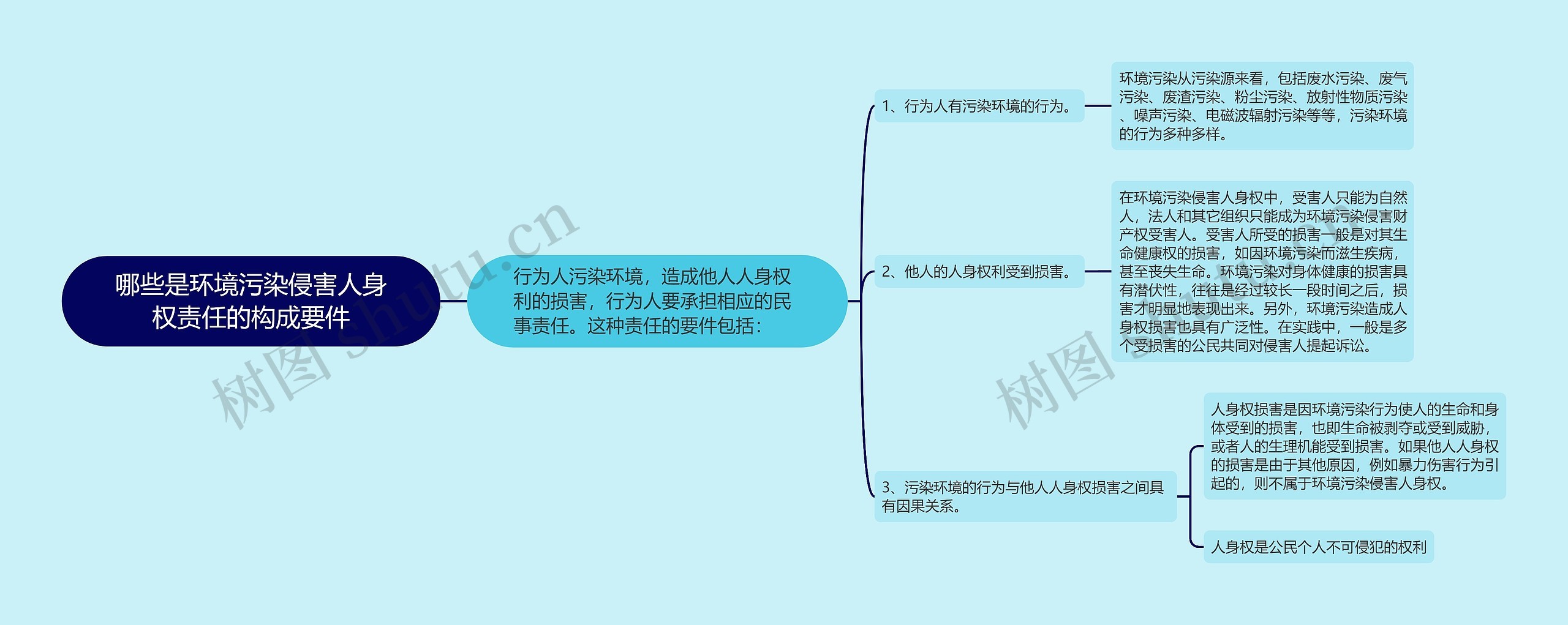 哪些是环境污染侵害人身权责任的构成要件思维导图