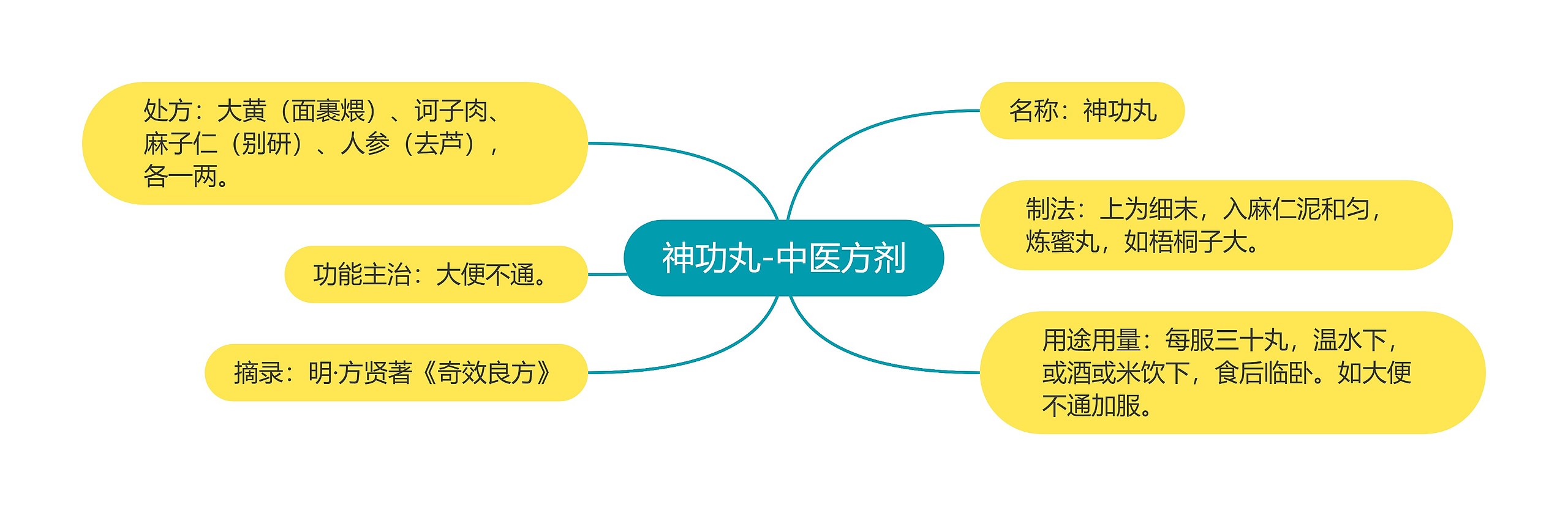 神功丸-中医方剂思维导图